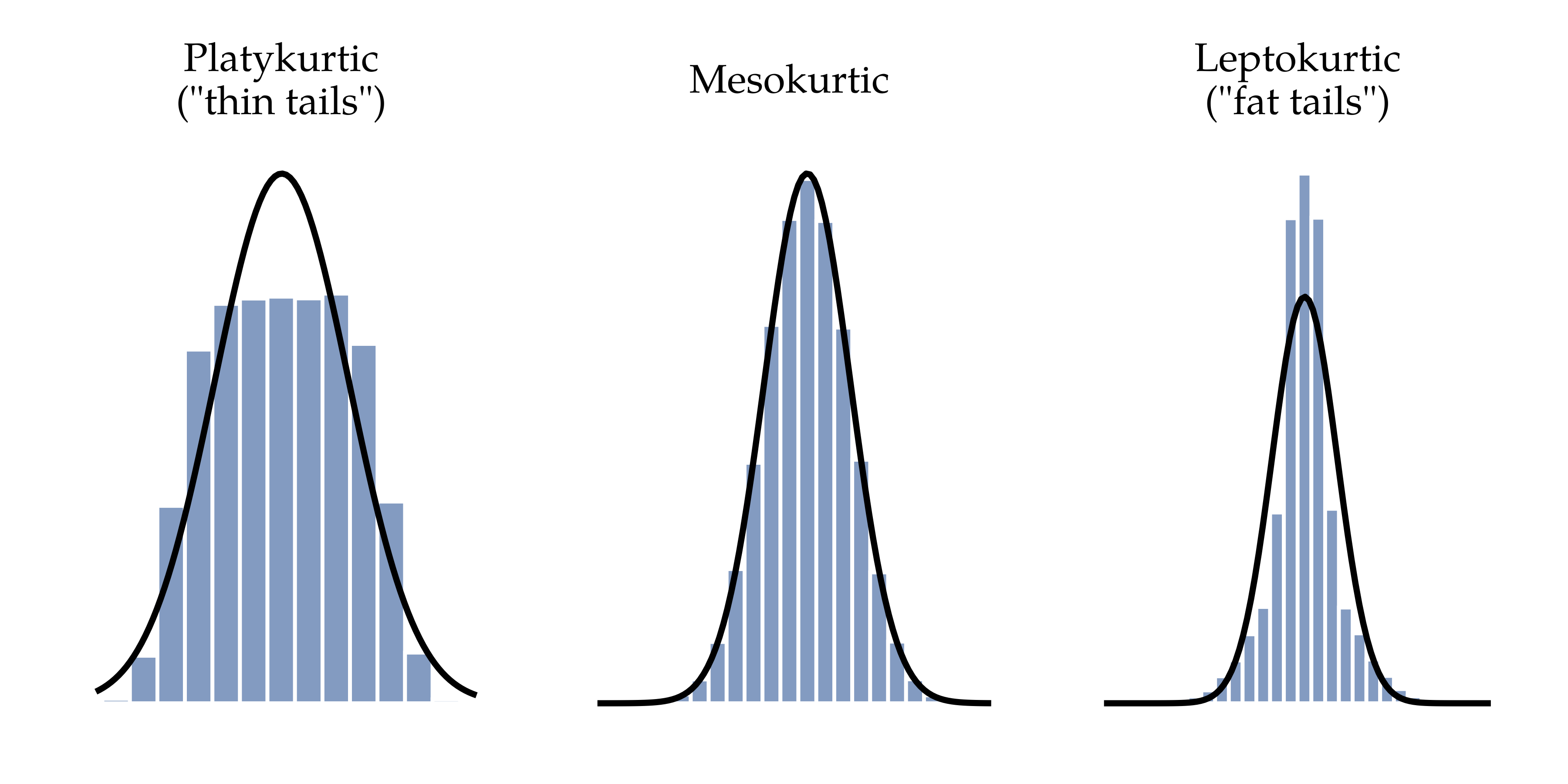 Illustration of kurtosis