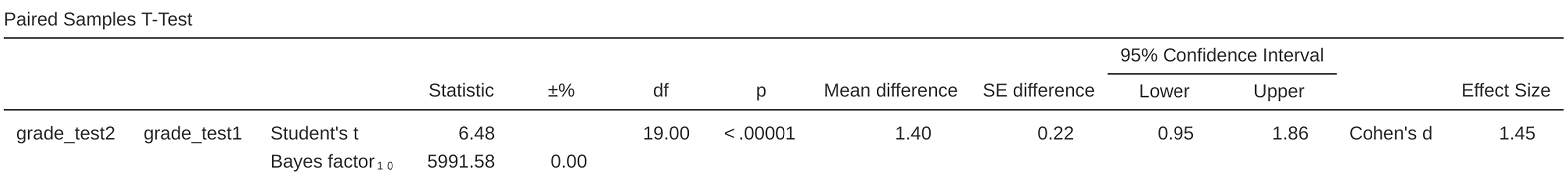 ``Paired Samples T-Test`` and ``Bayes Factor`` result in jamovi