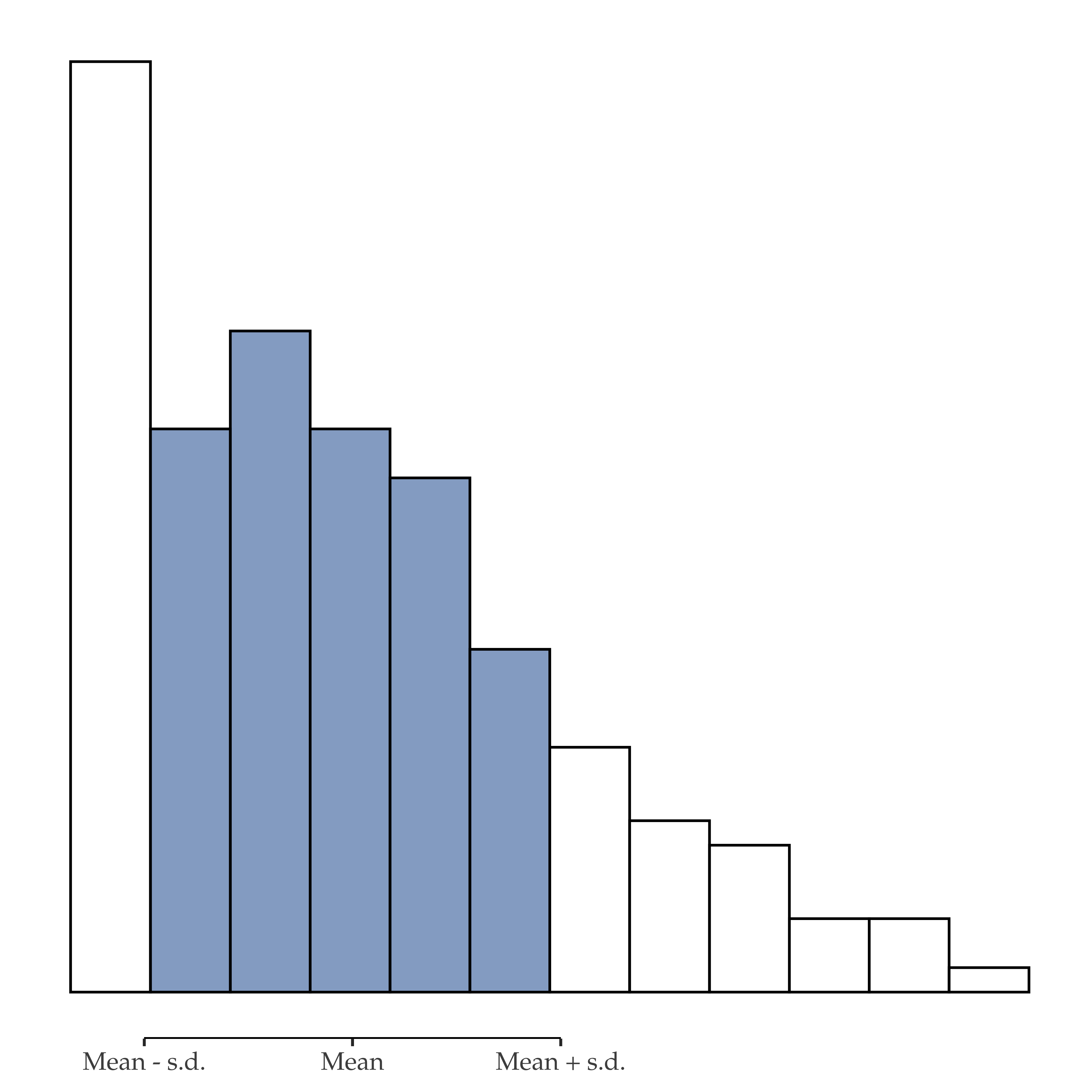 Standard deviation for the first five values of the ``afl.margins`` variable