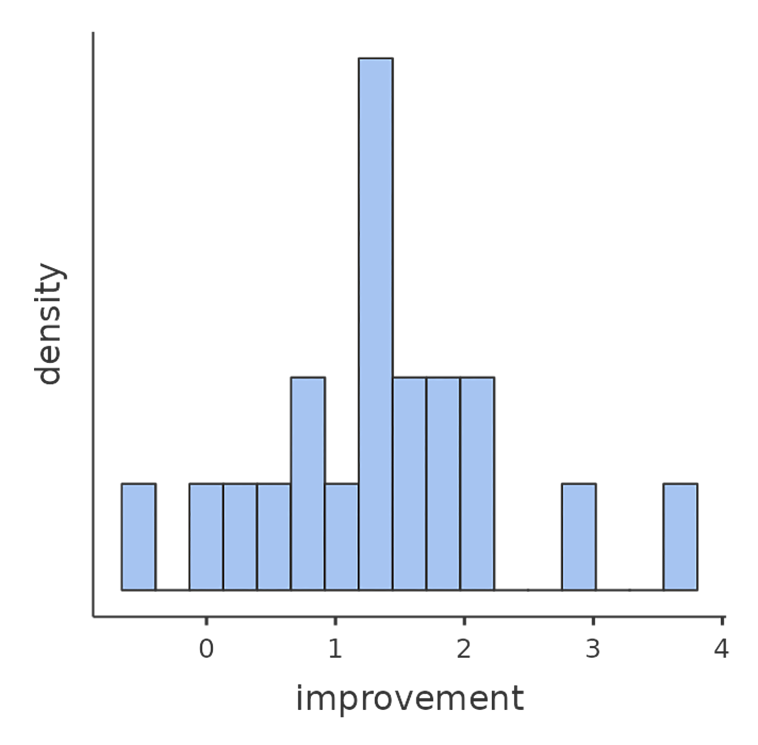 Histogram showing the improvement made by Dr Chico’s students