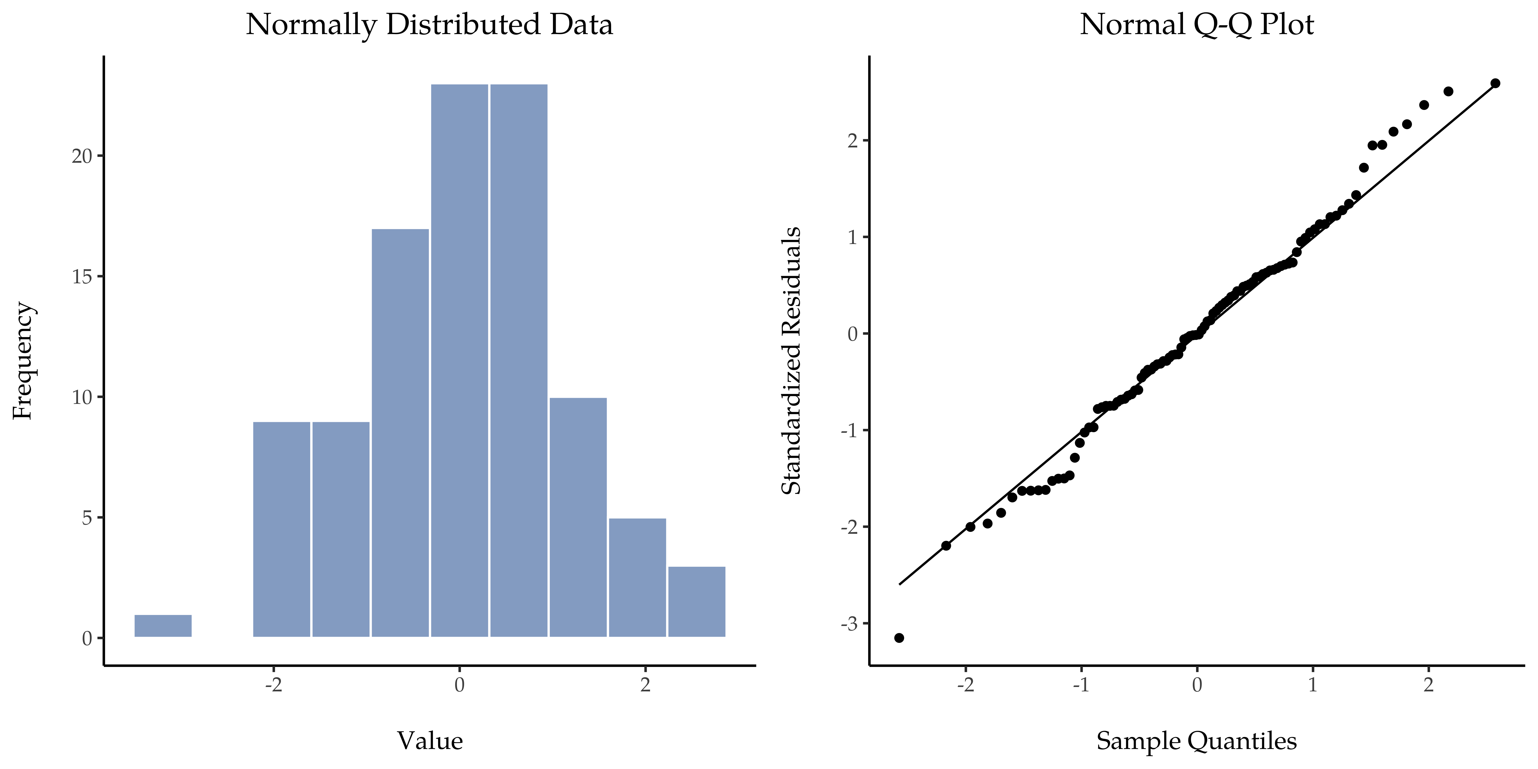 Histogram and QQ plot for normally-distributed data