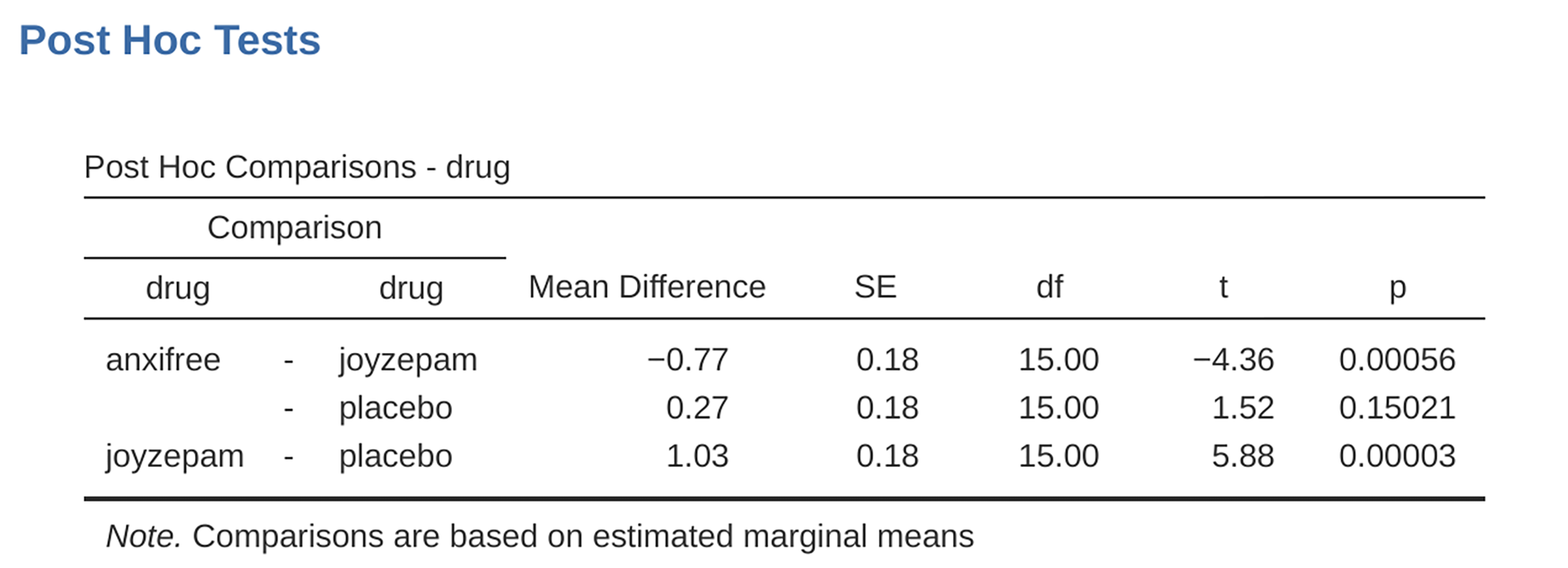 Uncorrected pairwise *t*-tests as post-hoc comparisons in jamovi