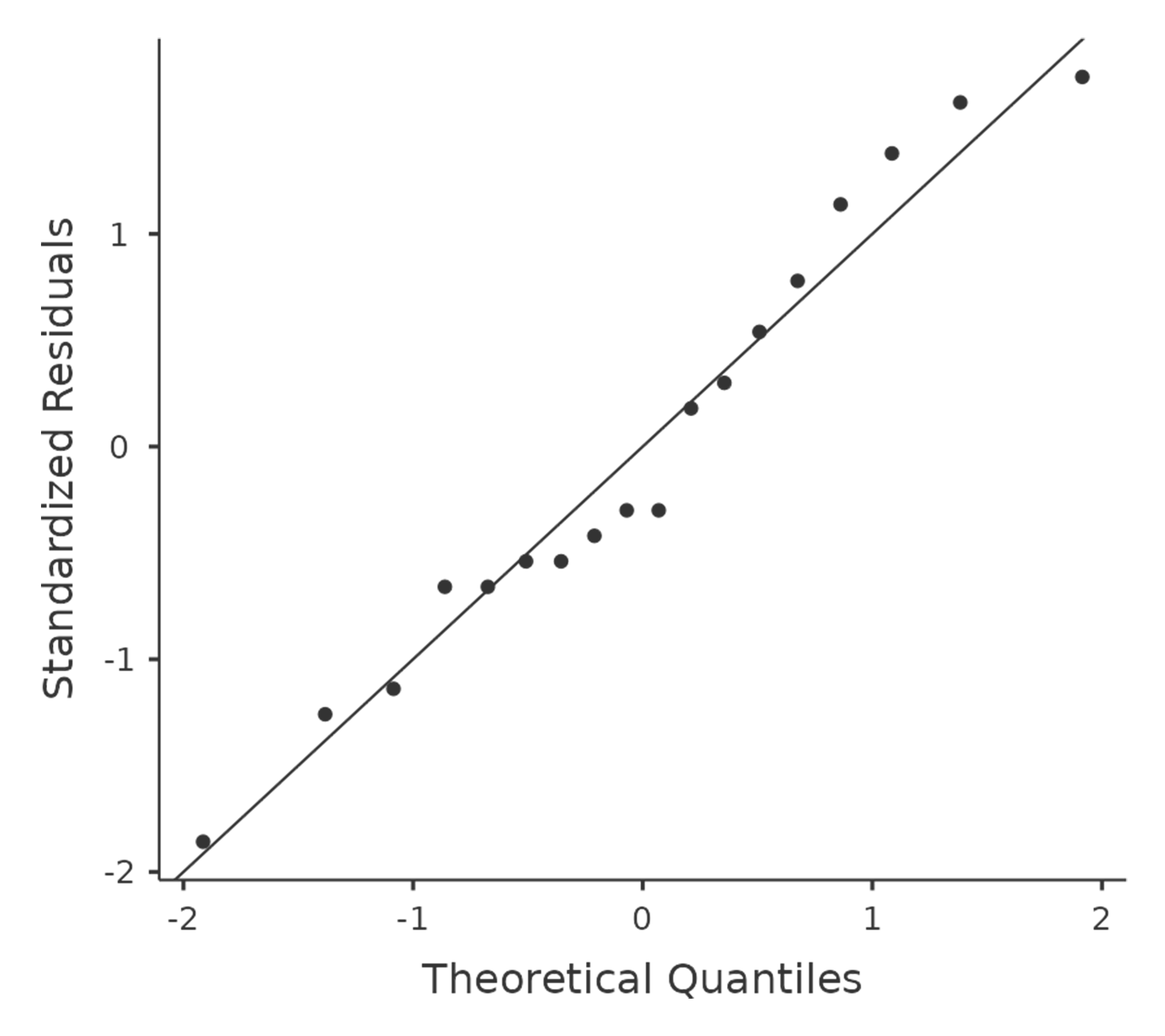 QQ-plot produced from jamovi One-Way ANOVA options