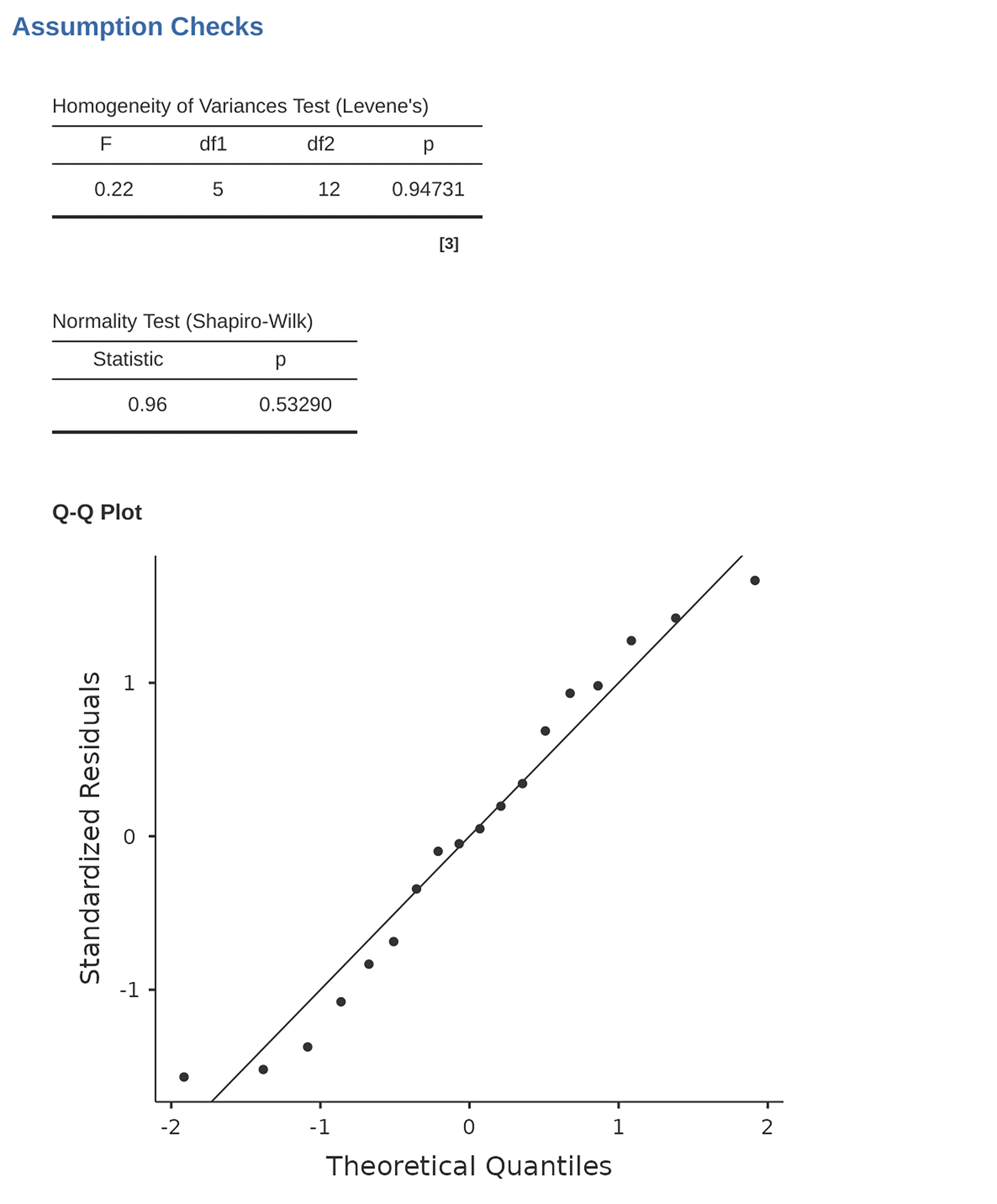 Checking assumptions in an ANOVA model