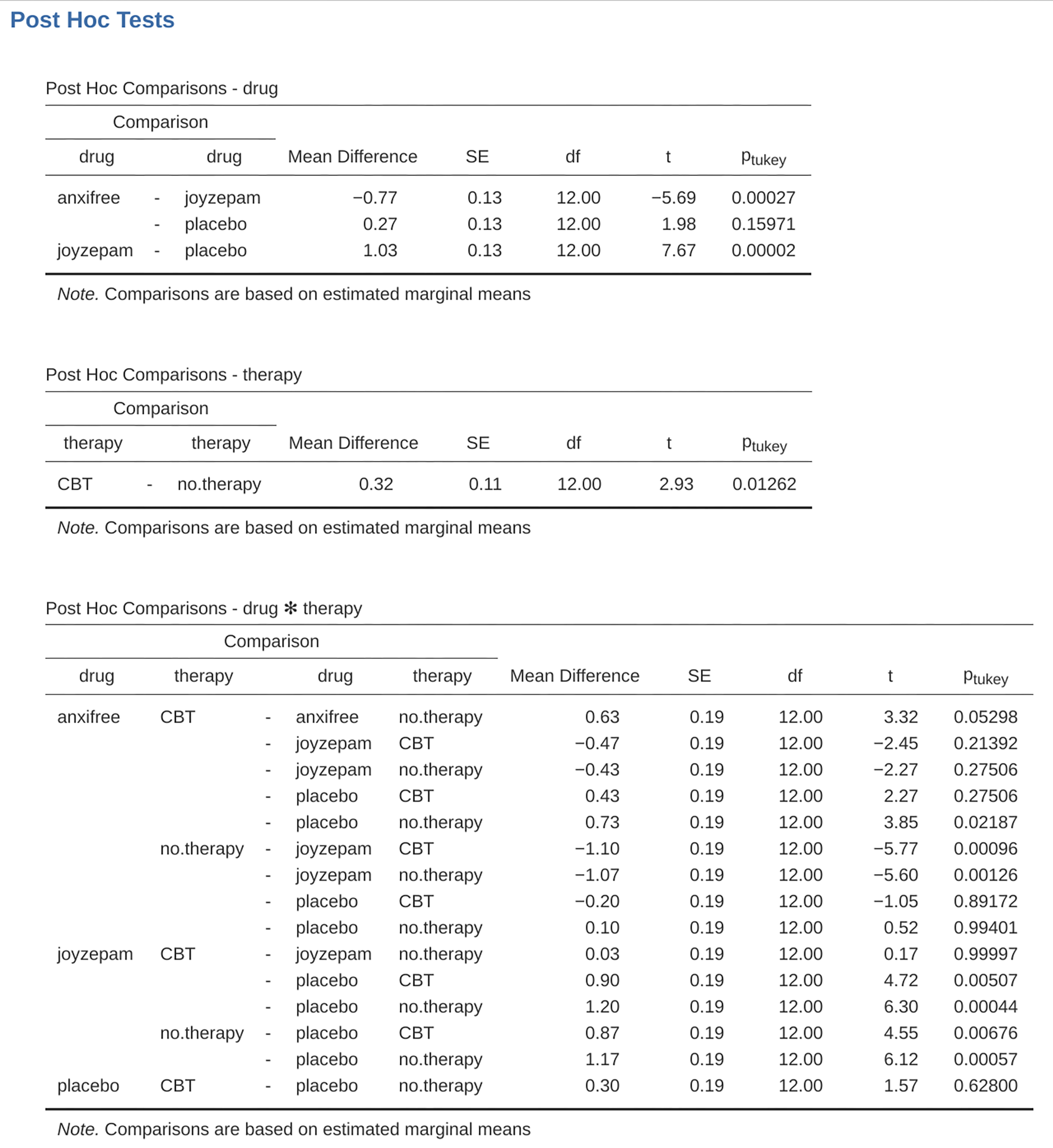 Results table for a Tukey HSD post-hoc test