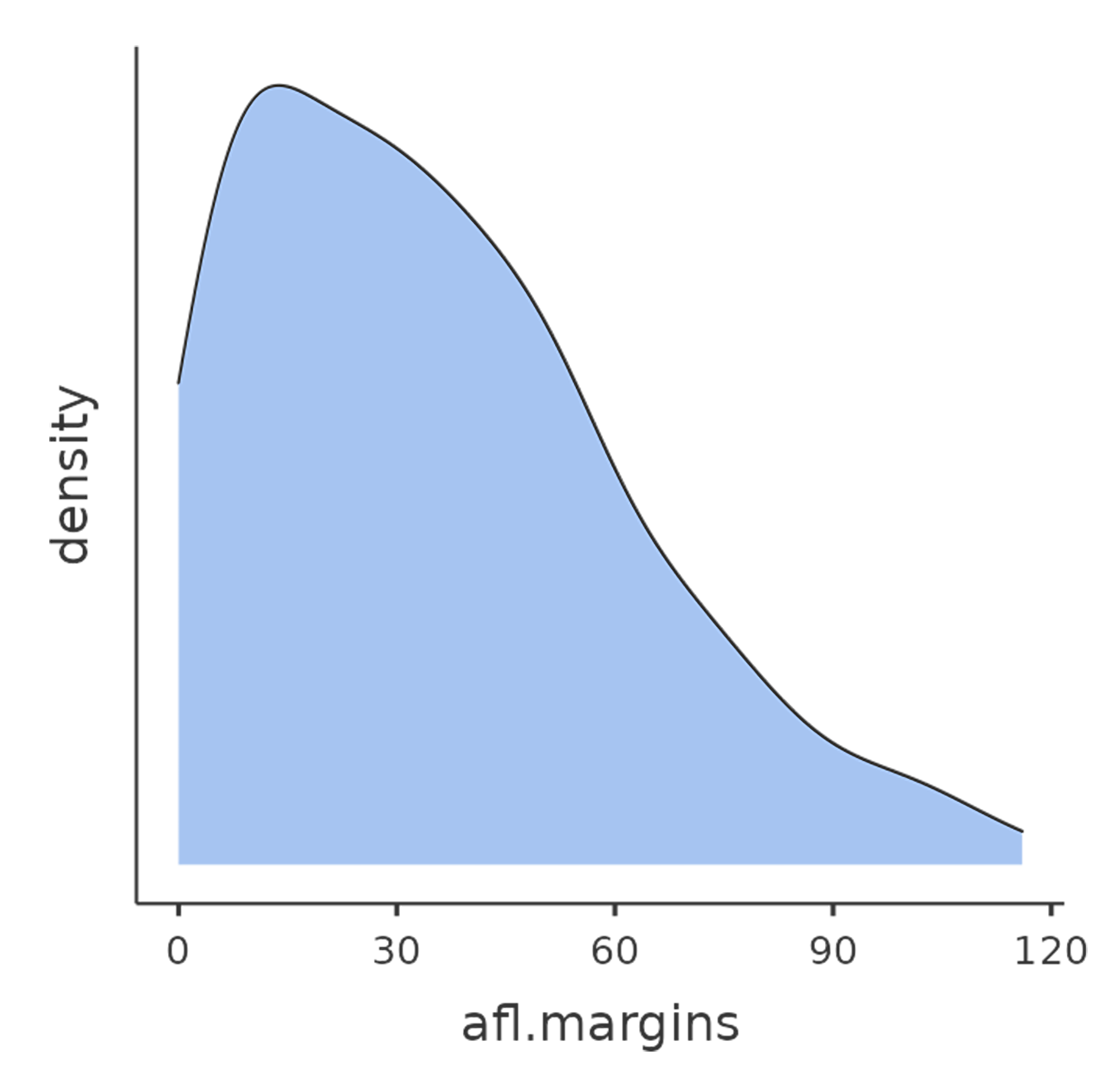Density plot for the ``afl.margins`` variable