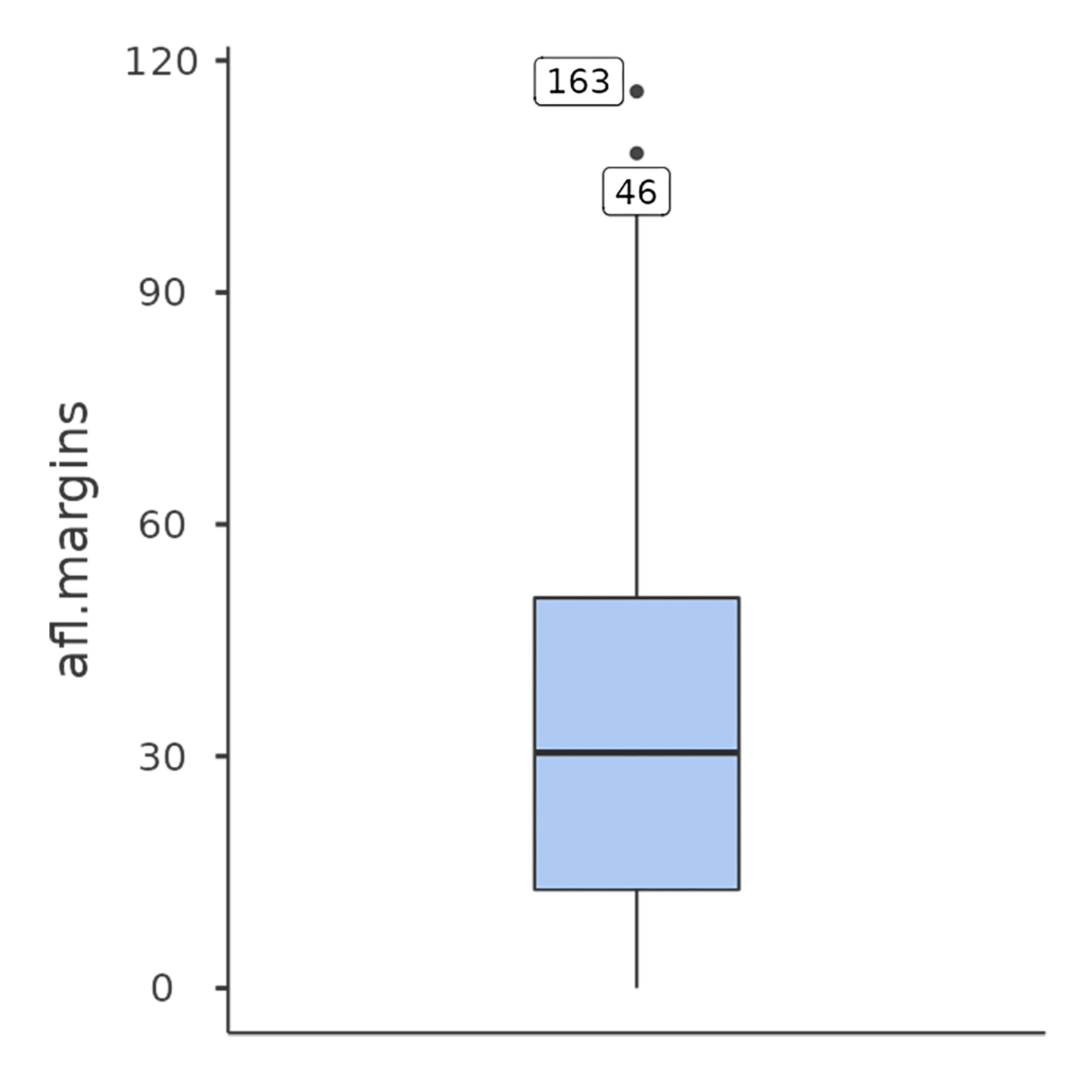 Box plot of the ``afl.margins`` variable