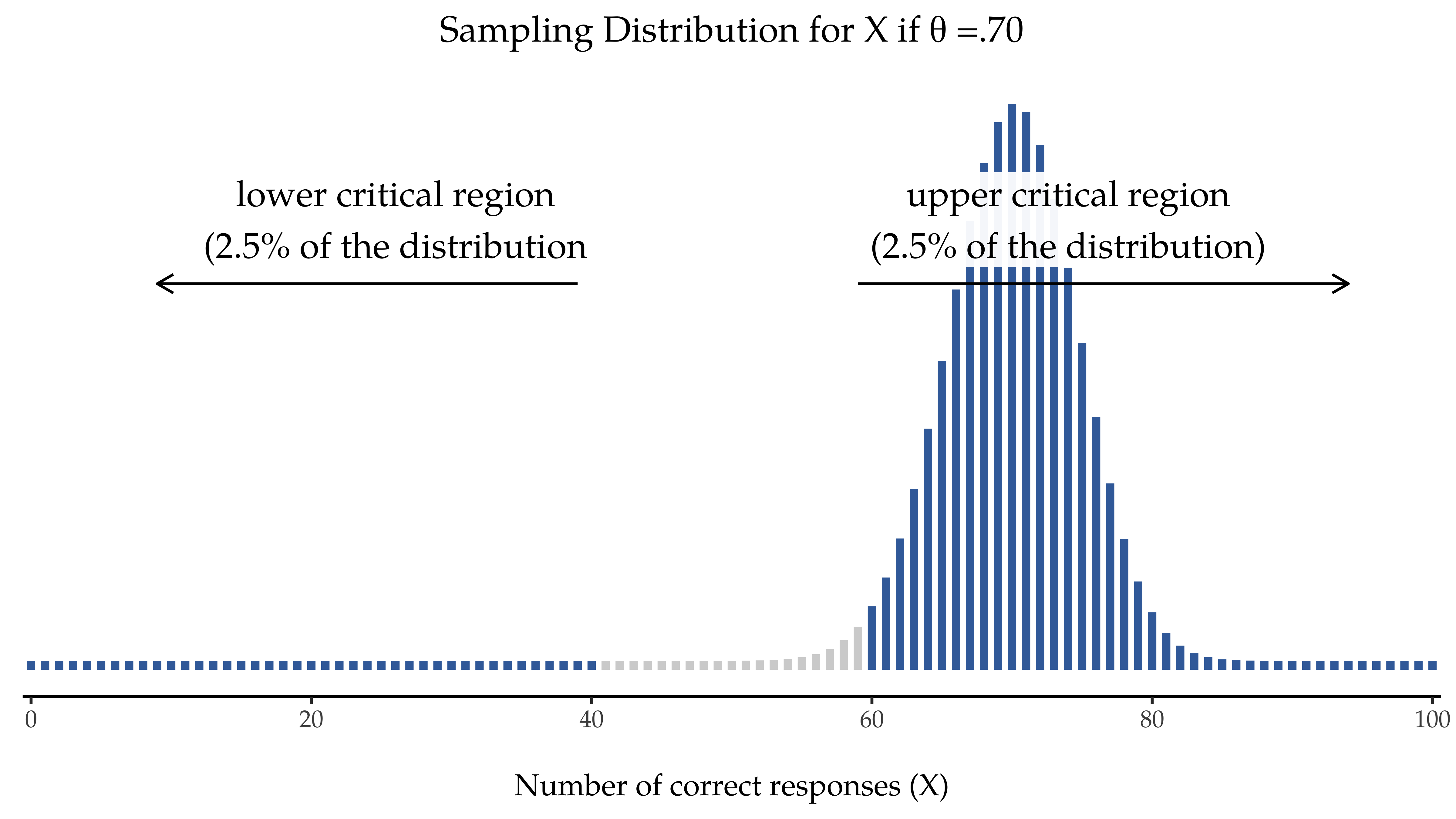Sampling distribution under the alternative hypothesis, θ = 0.70