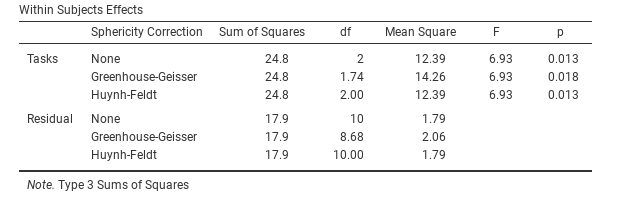 Repeated measures ANOVA output: Tests of Within-Subjects Effects