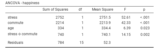jamovi ANCOVA output