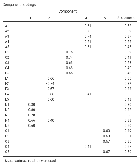 Component loadings for a five component solution