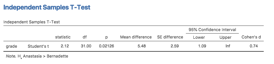One-sided hypothesis in an ``Independent Samples T-Test``