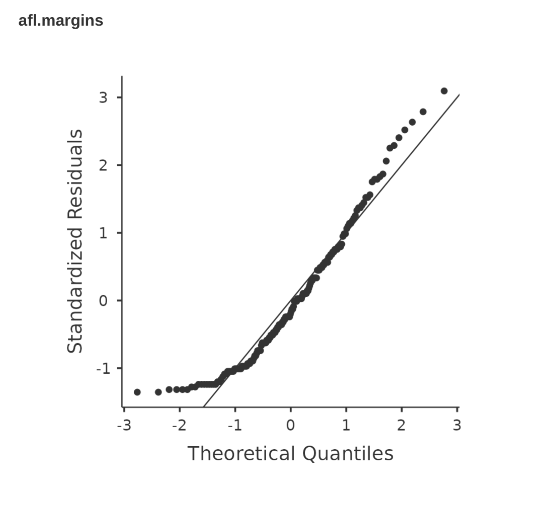 jamovi QQ plot for the data (skewed) data in the ``afl.margins`` variable of the |aflsmall_margins| data set