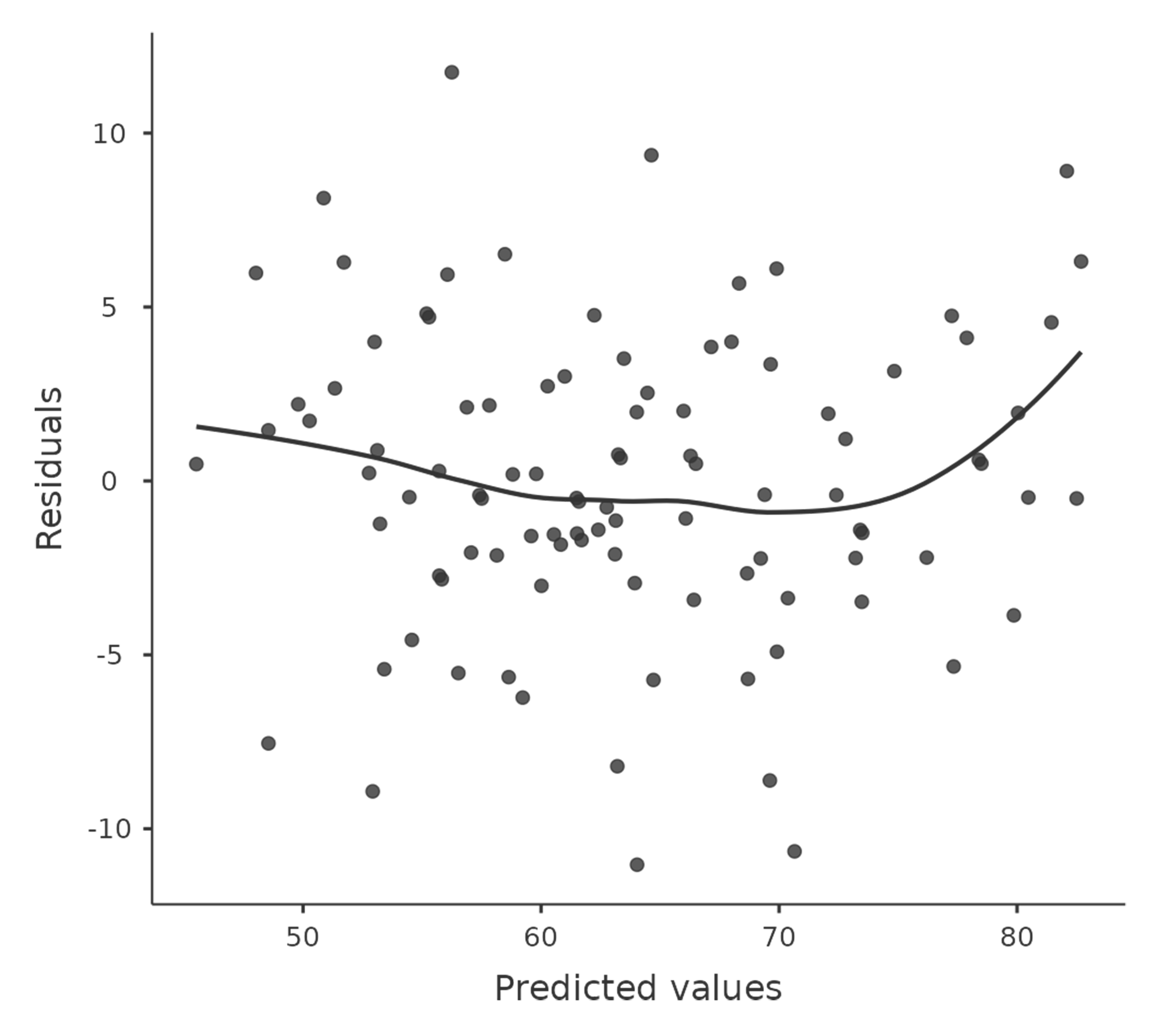 Predicted values against the residuals, with a line showing the relationship between the two