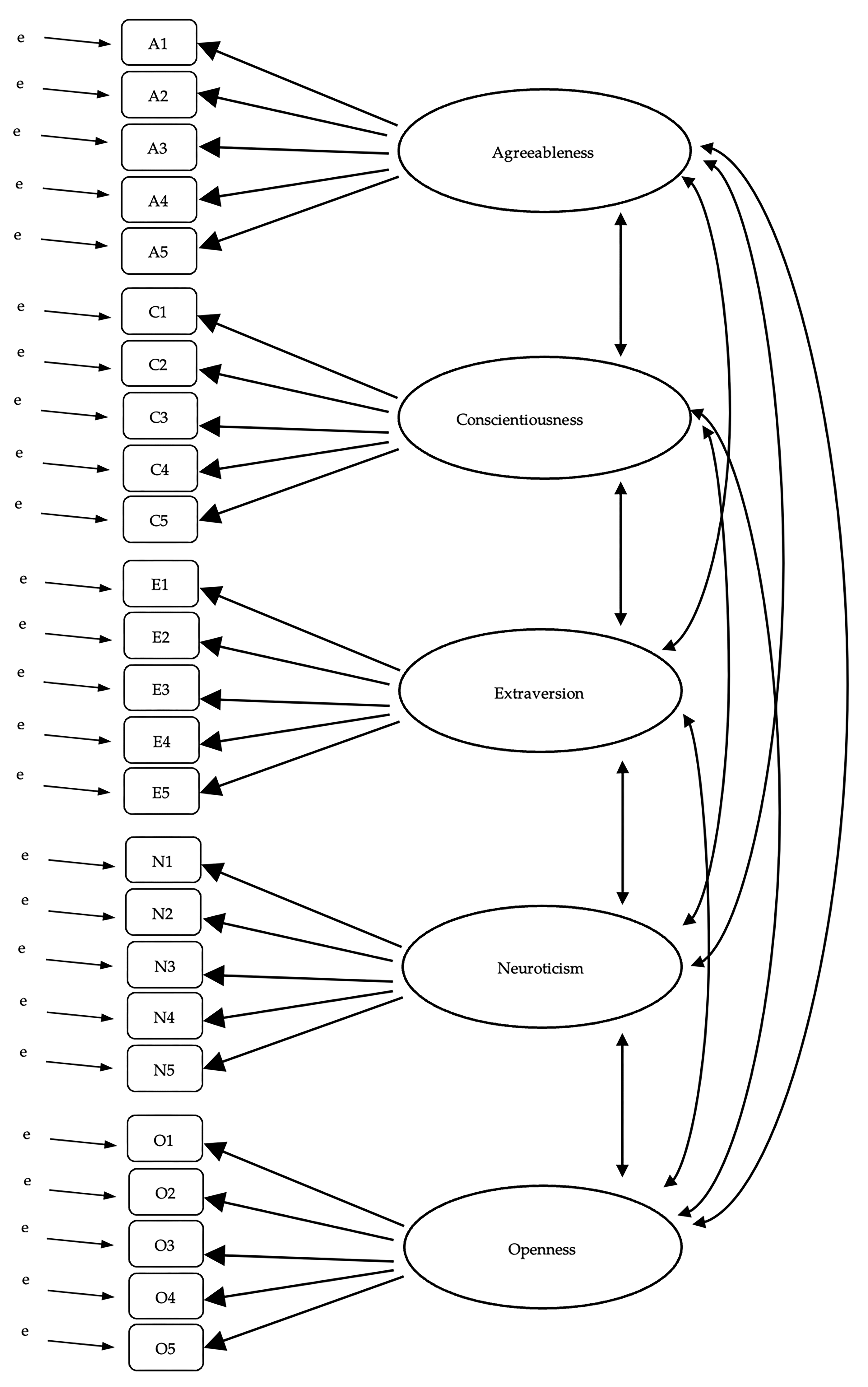 Initial pre-specification of latent factor structure