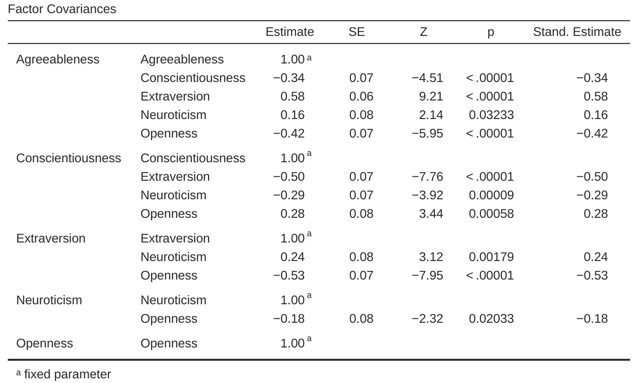 Table with ``Factor Covariances`` for the specified CFA model in jamovi