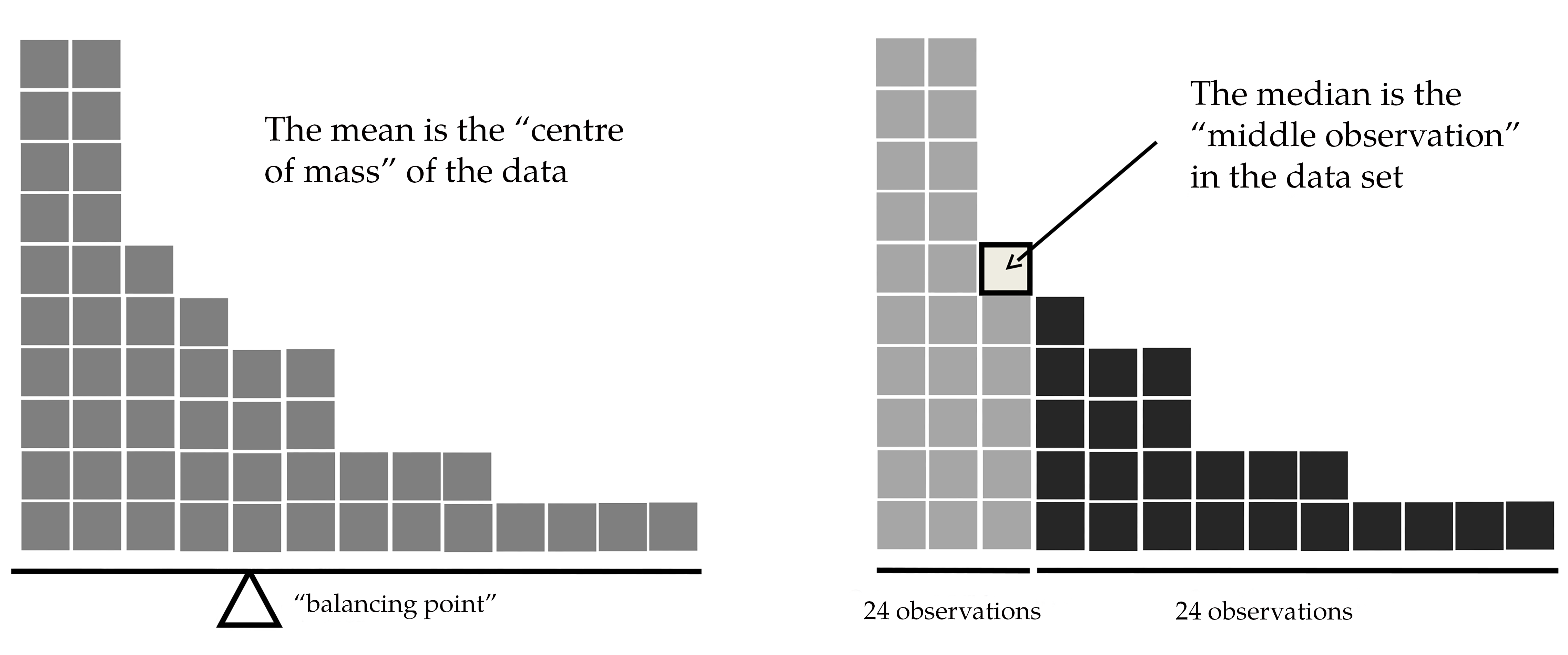 Comparison of mean and median