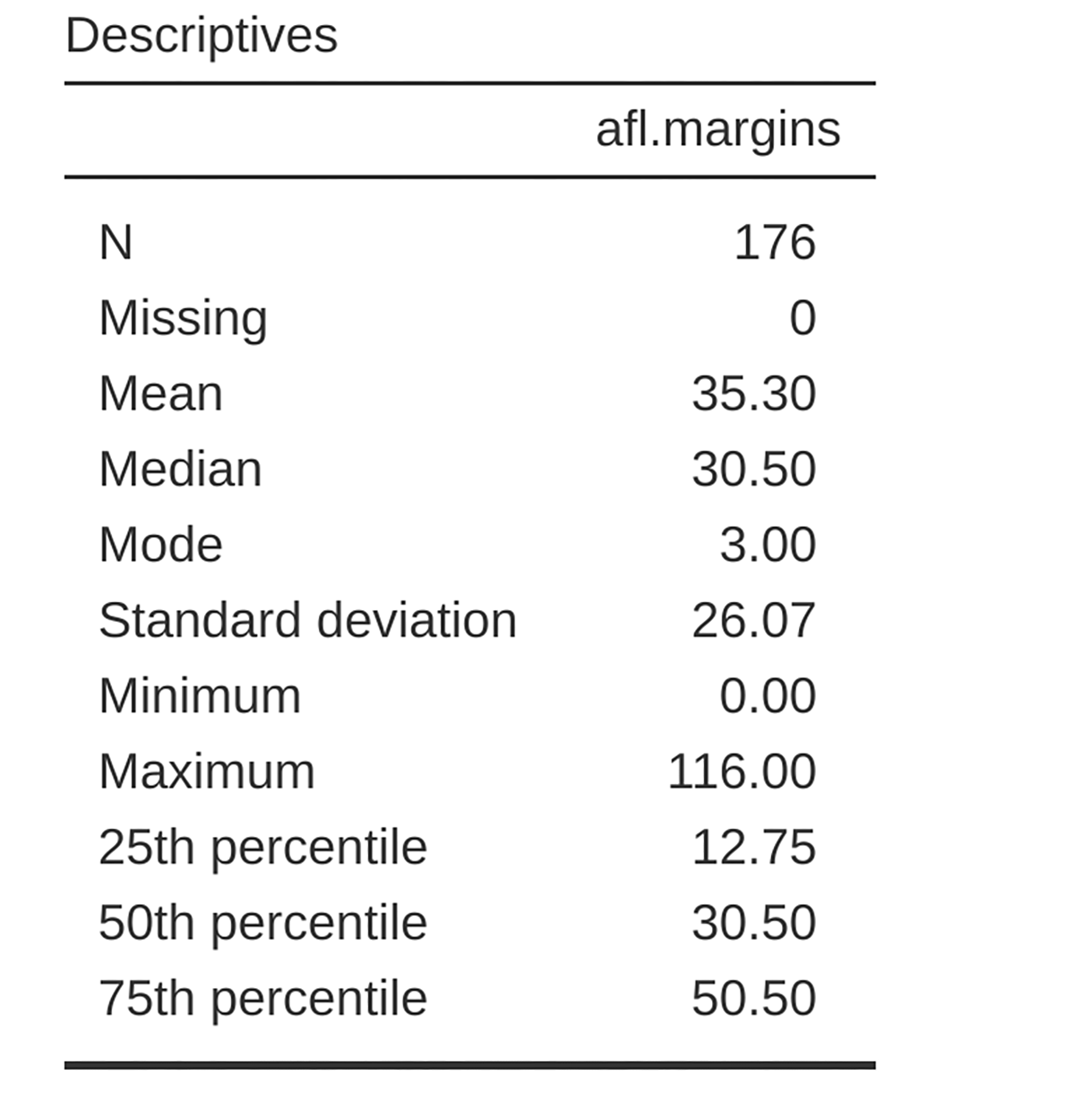 Quartiles for the ``afl.margins`` variable
