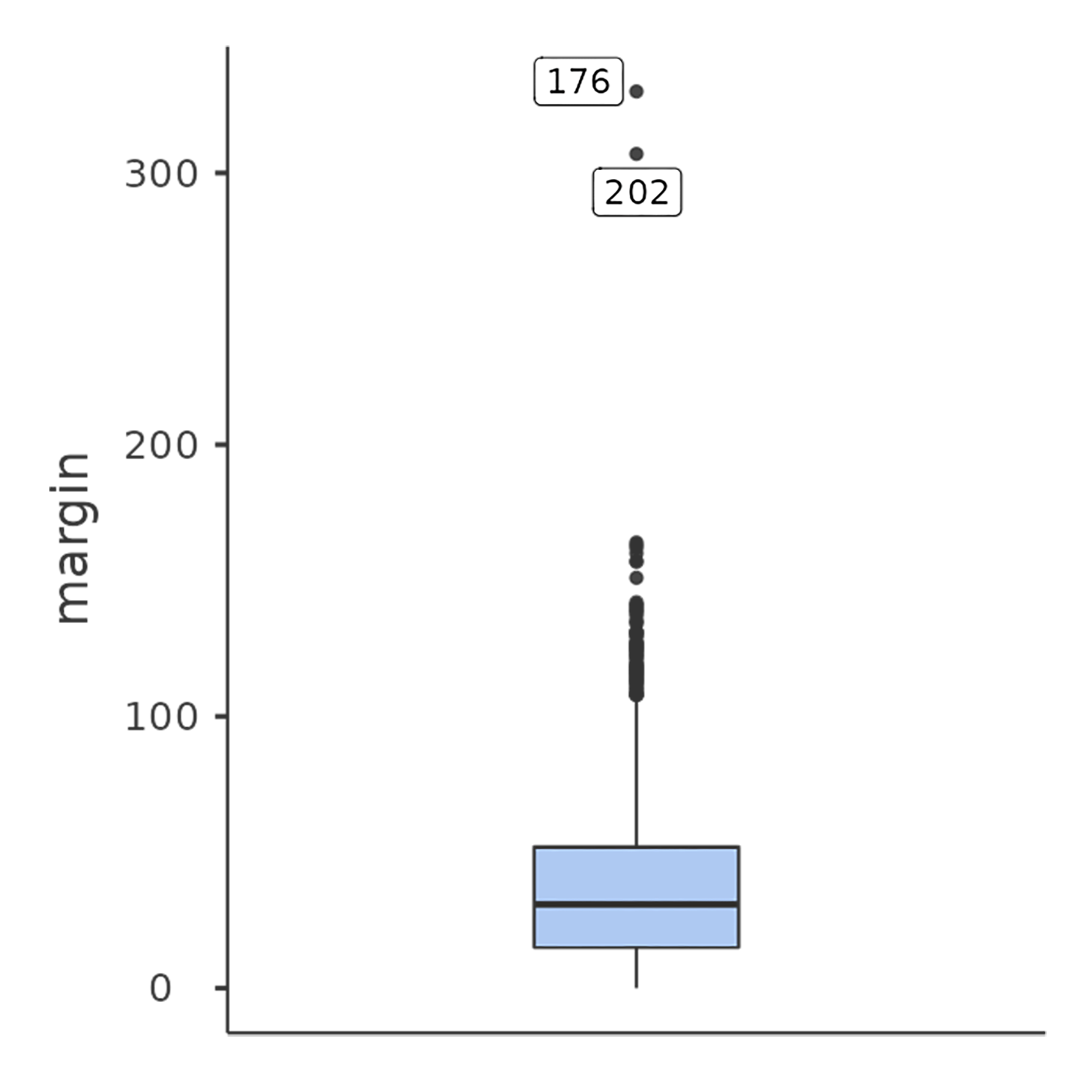 Box plot of the ``afl.margins`` variable with outliers