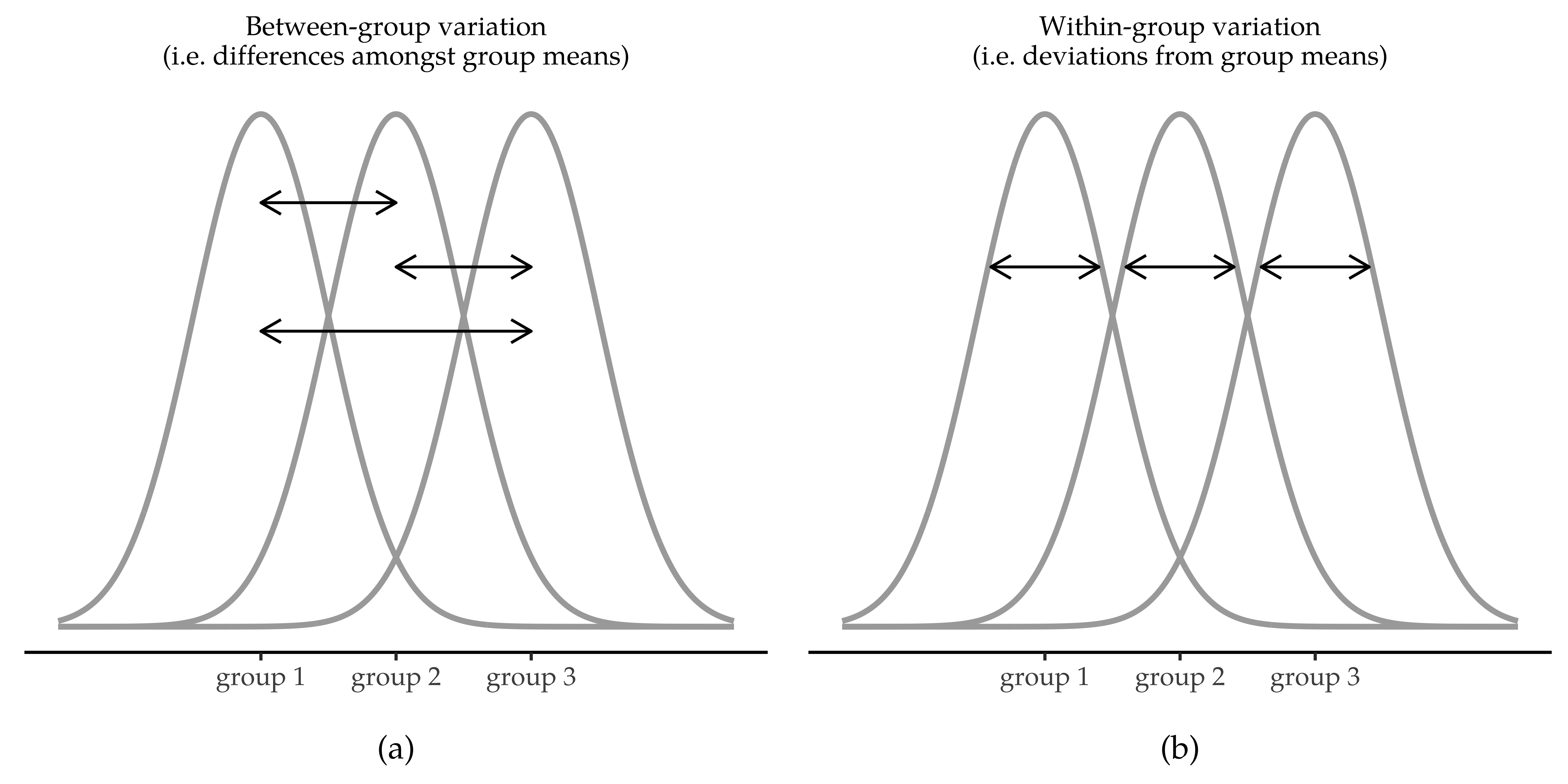 Illustration of between- and within-groups variation