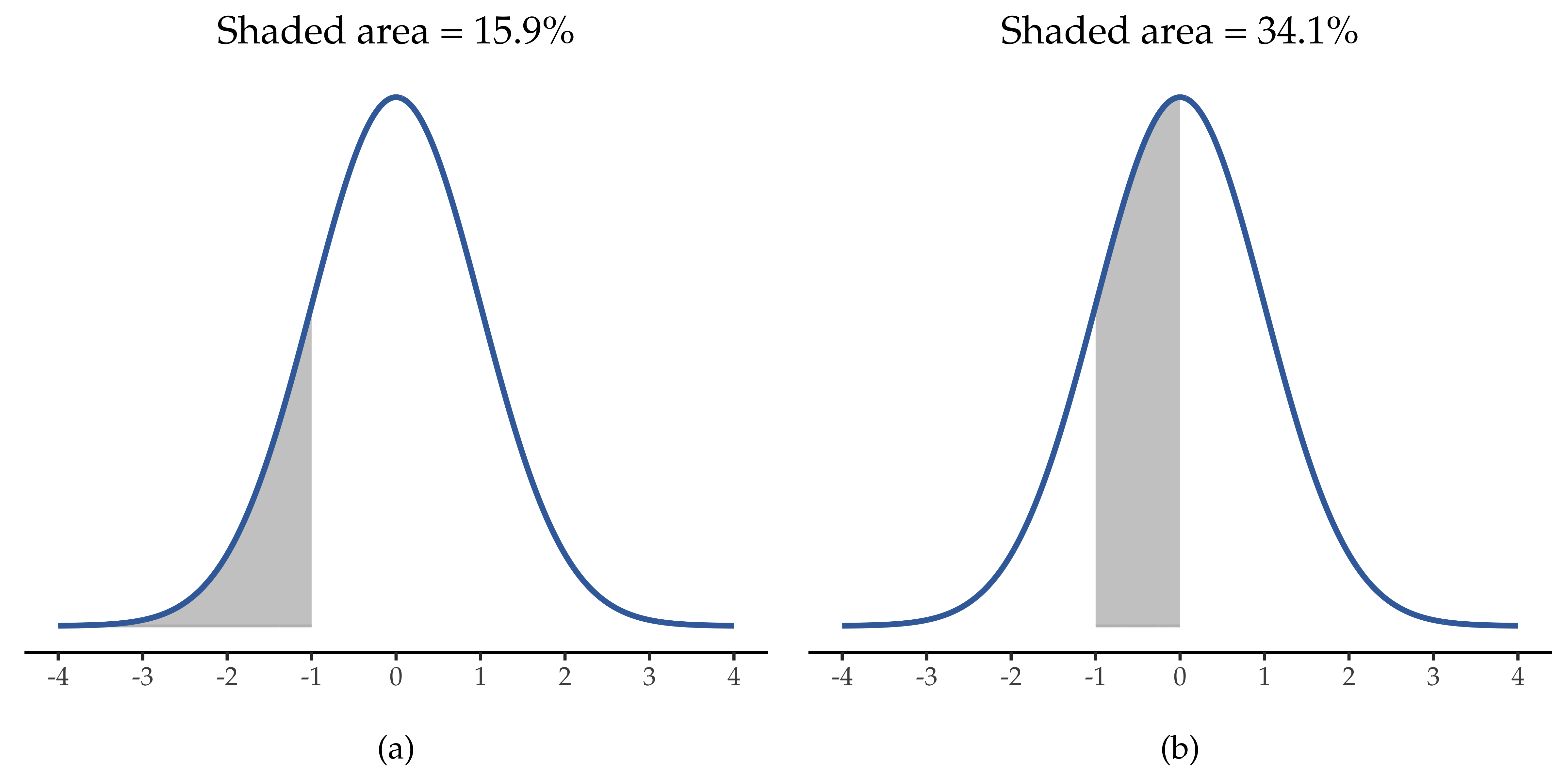 Area under the curve for 1 SD bordering the mean and at the tails
