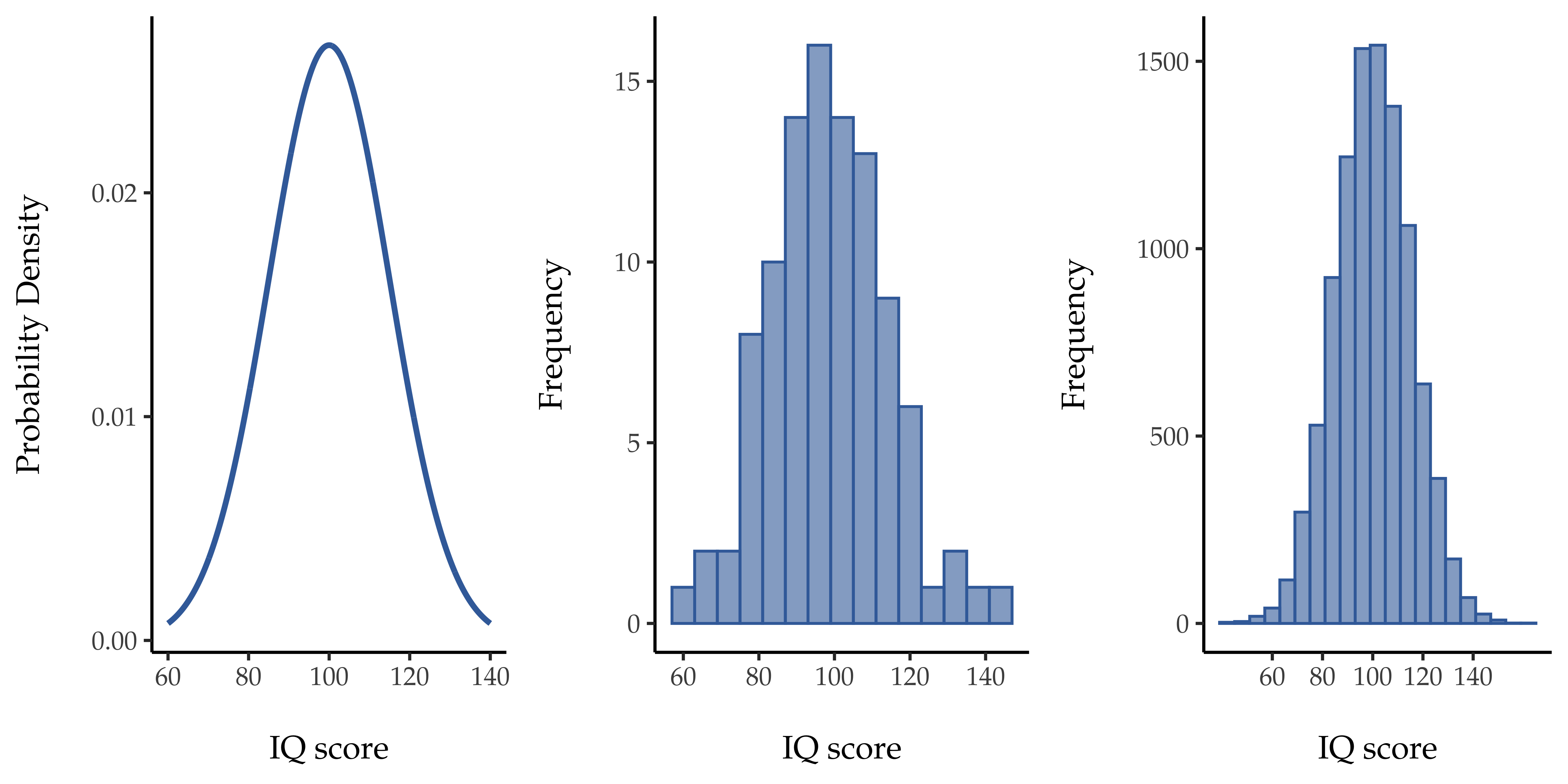 Population distribution of IQ and two samples with *N* = 100 and *N* = 10 000