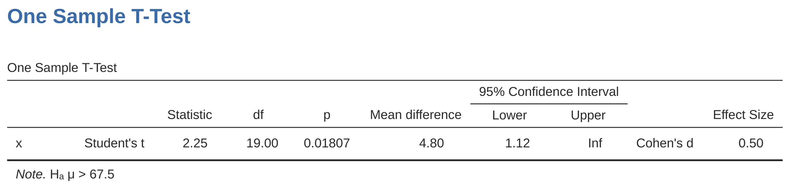 jamovi results showing a ``One Sample T-Test``