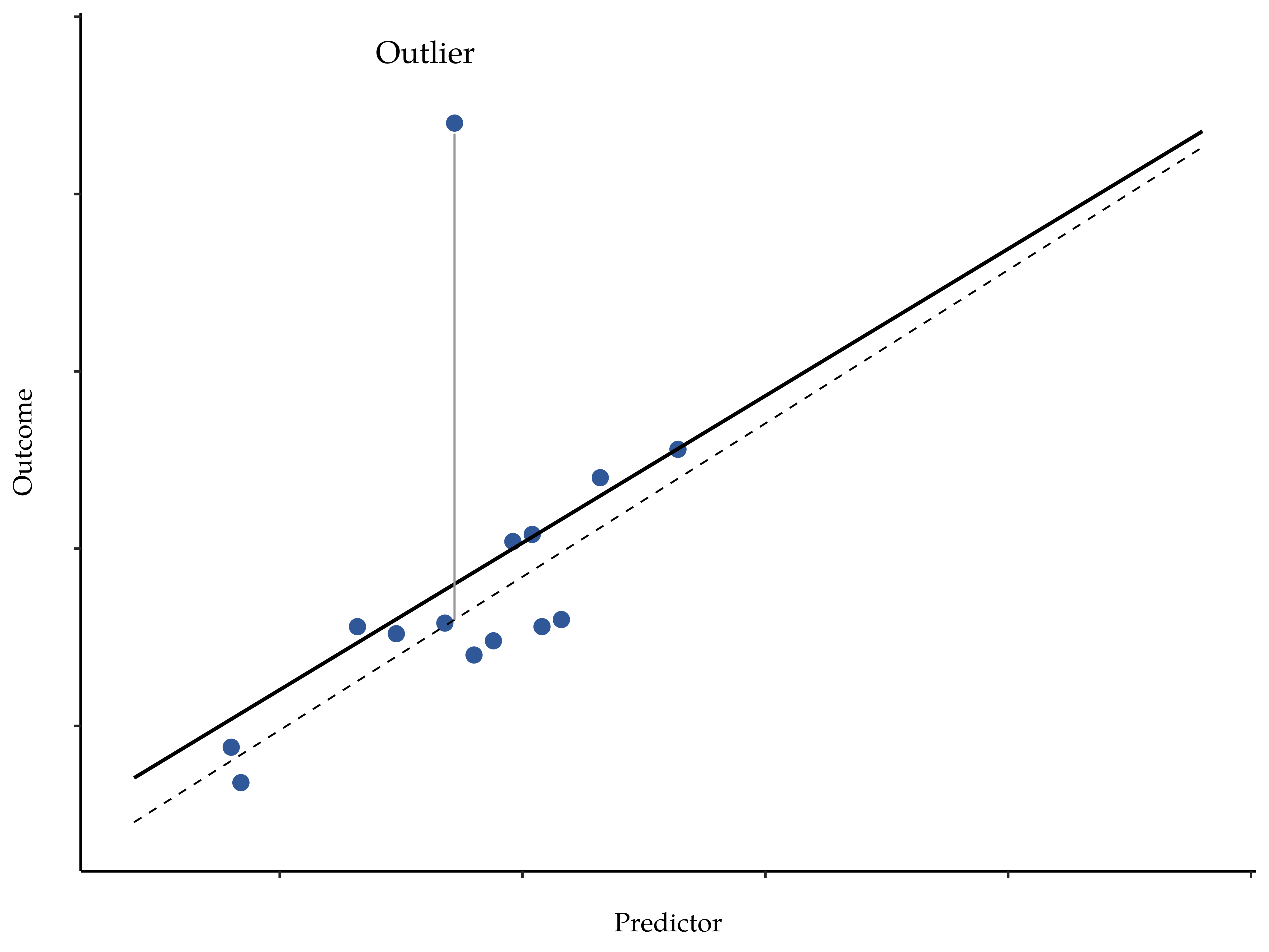 Outliers and their effect