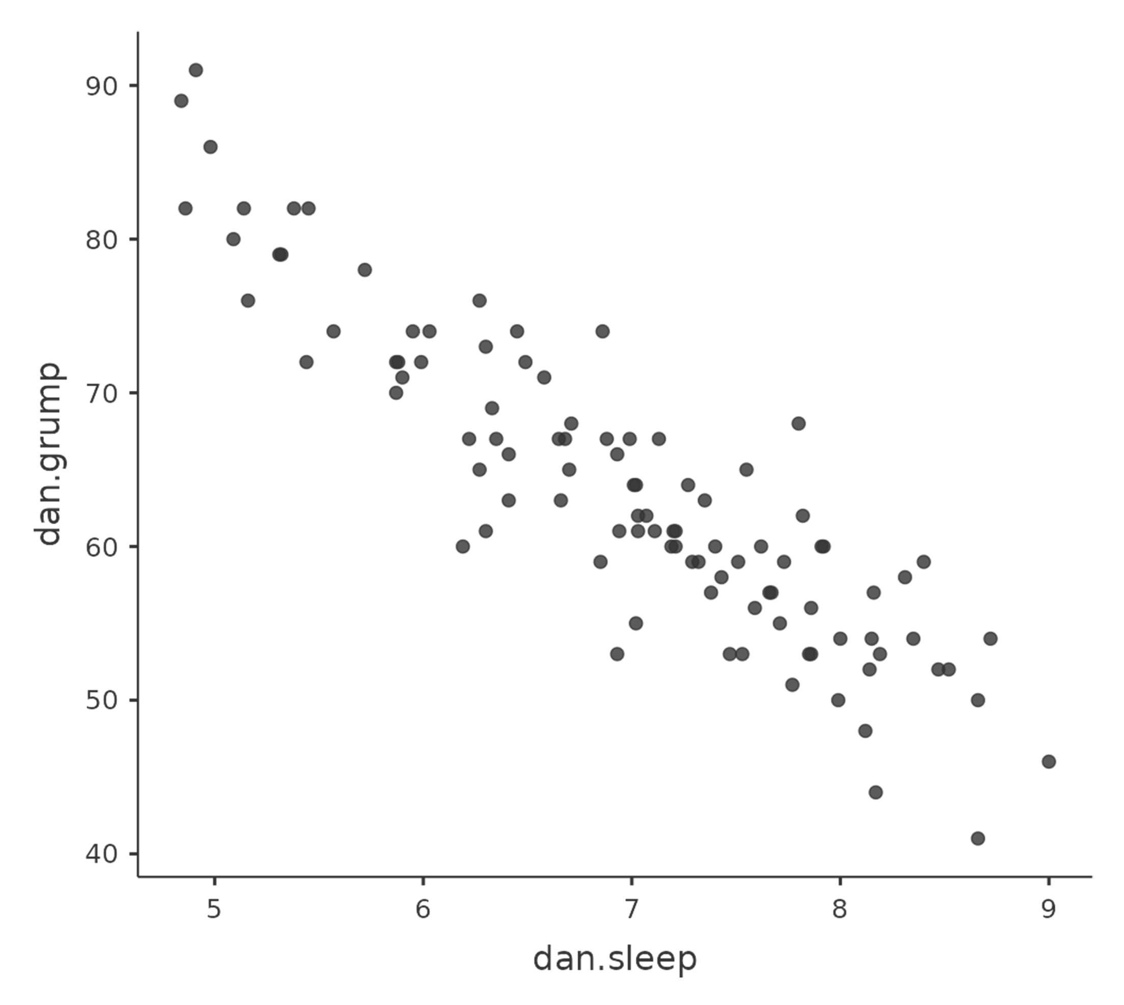 Scatterplot cretaed with the ``scatr`` add-on module in jamovi