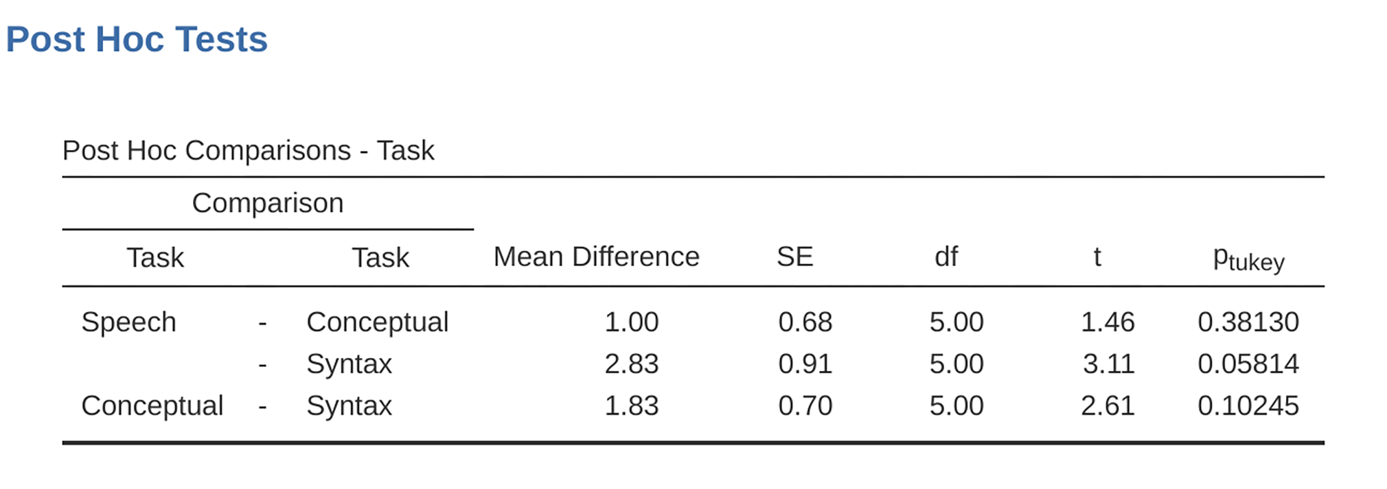 Post-hoc tests in repeated measures ANOVA in jamovi