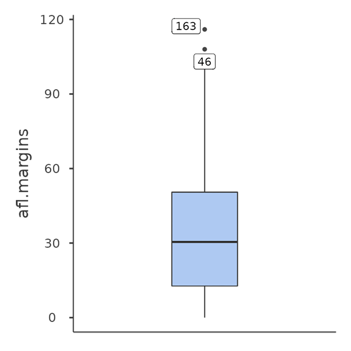 Box plot of the ``afl.margins`` variable
