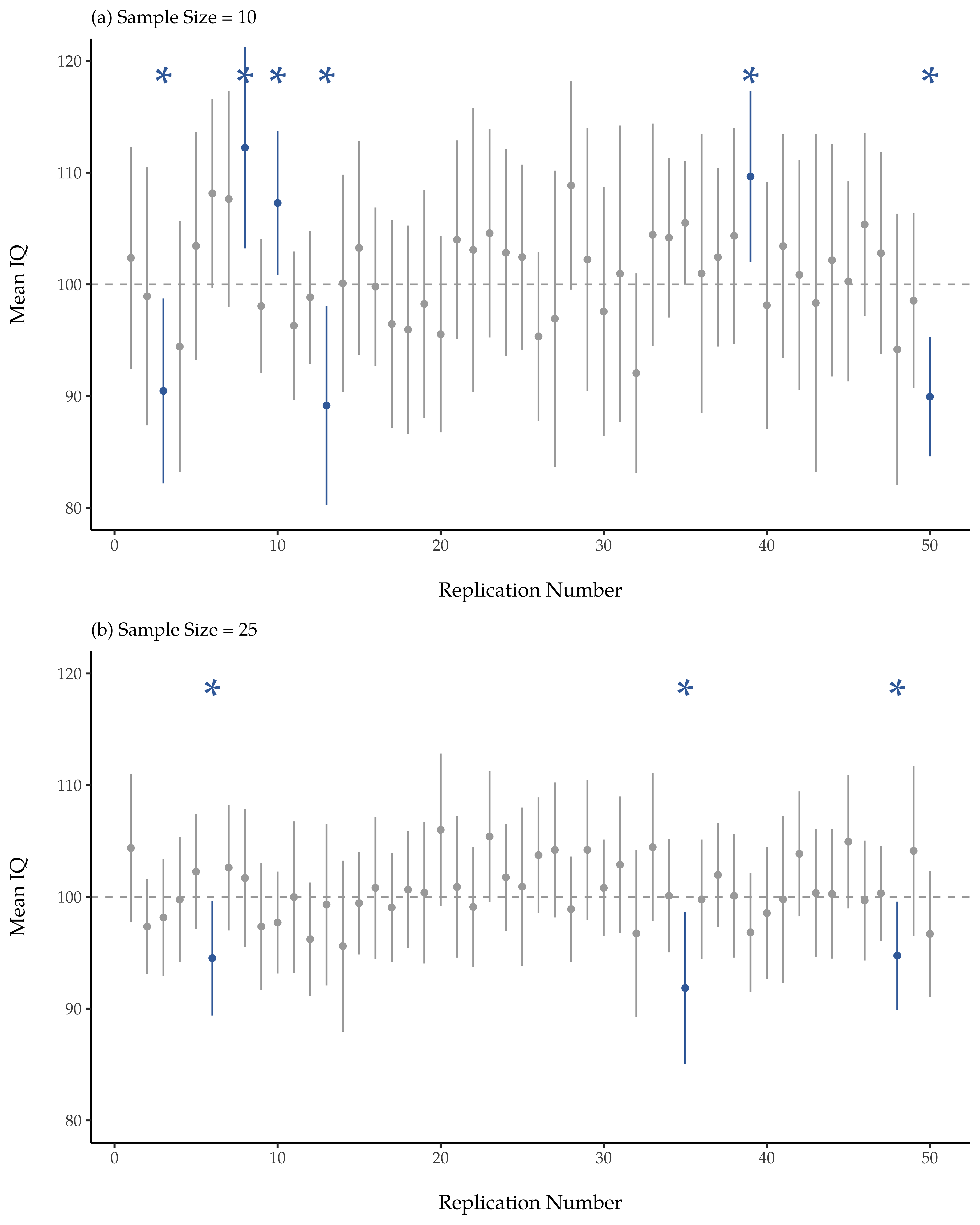 Confidence intervals for IQ-samples with *N* = 10 (top) and *N* = 25 (bottom)