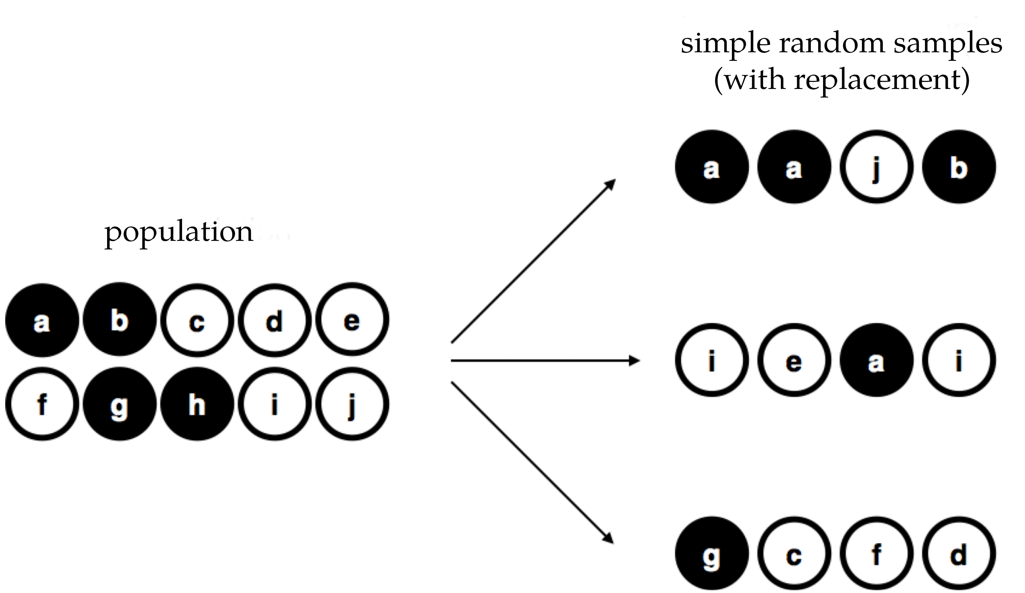 Simple random sampling WITH replacement from a finite population