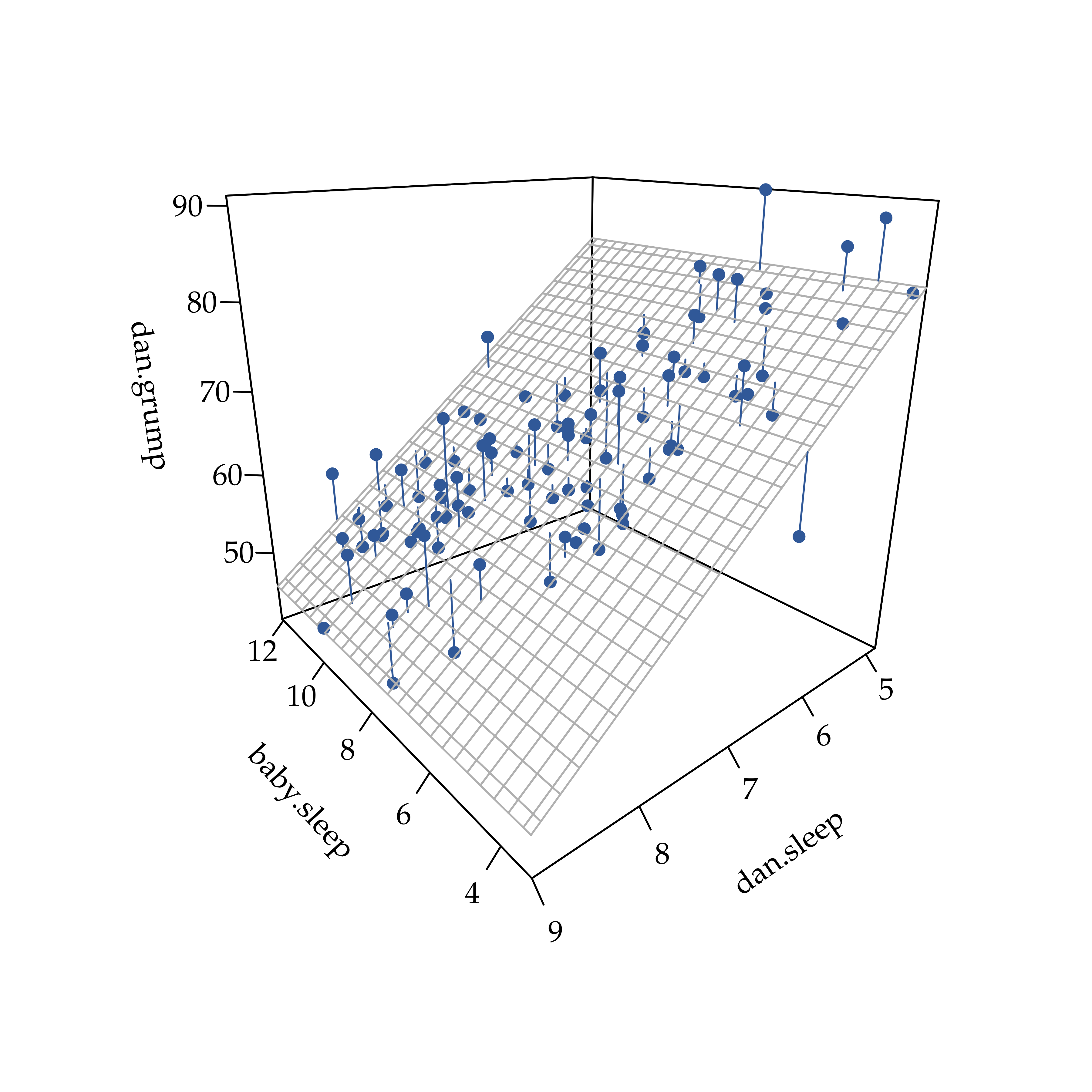 3D visualisation of a multiple regression model