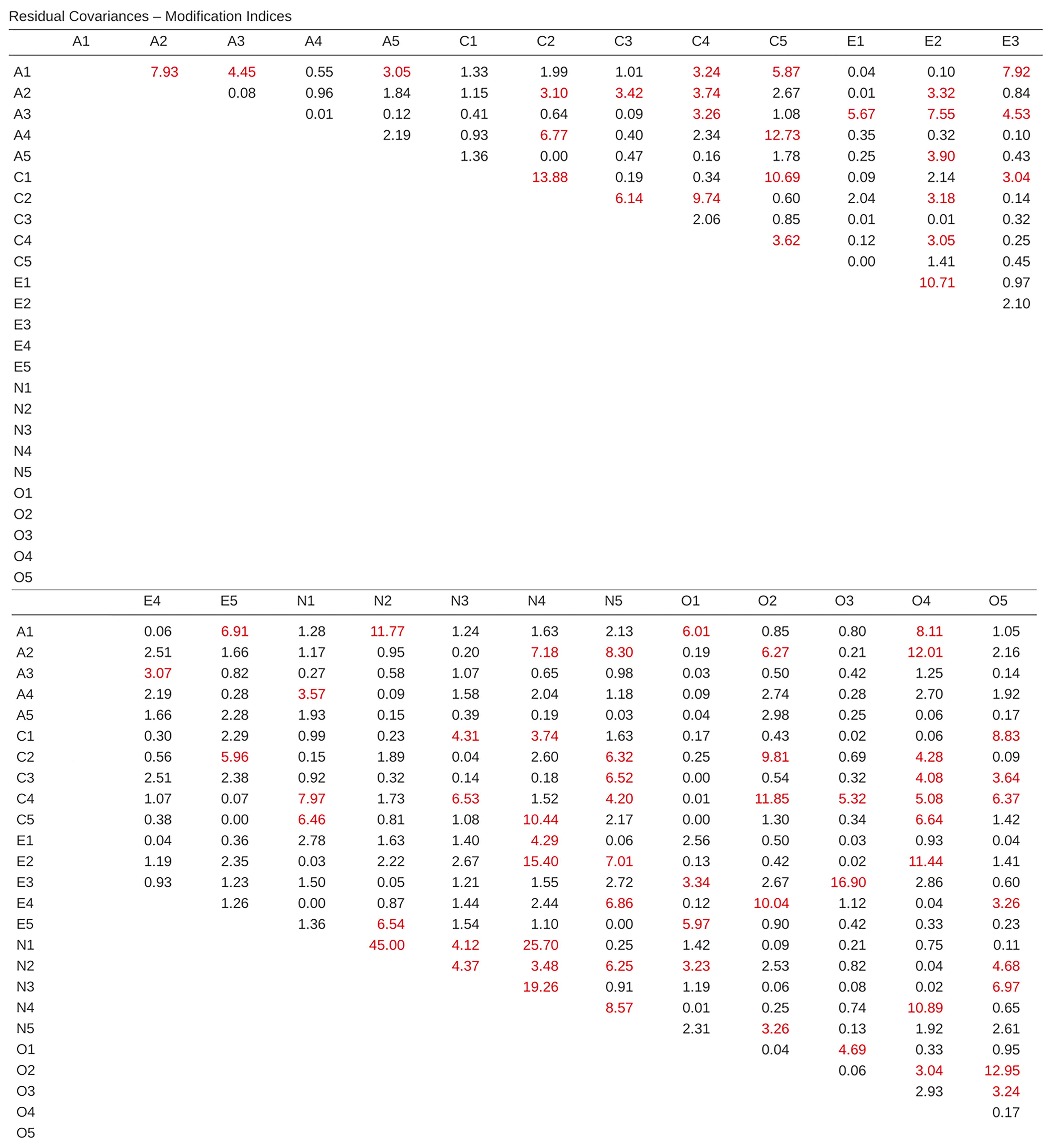 Table with ``Residual Covariances Modification Indices``