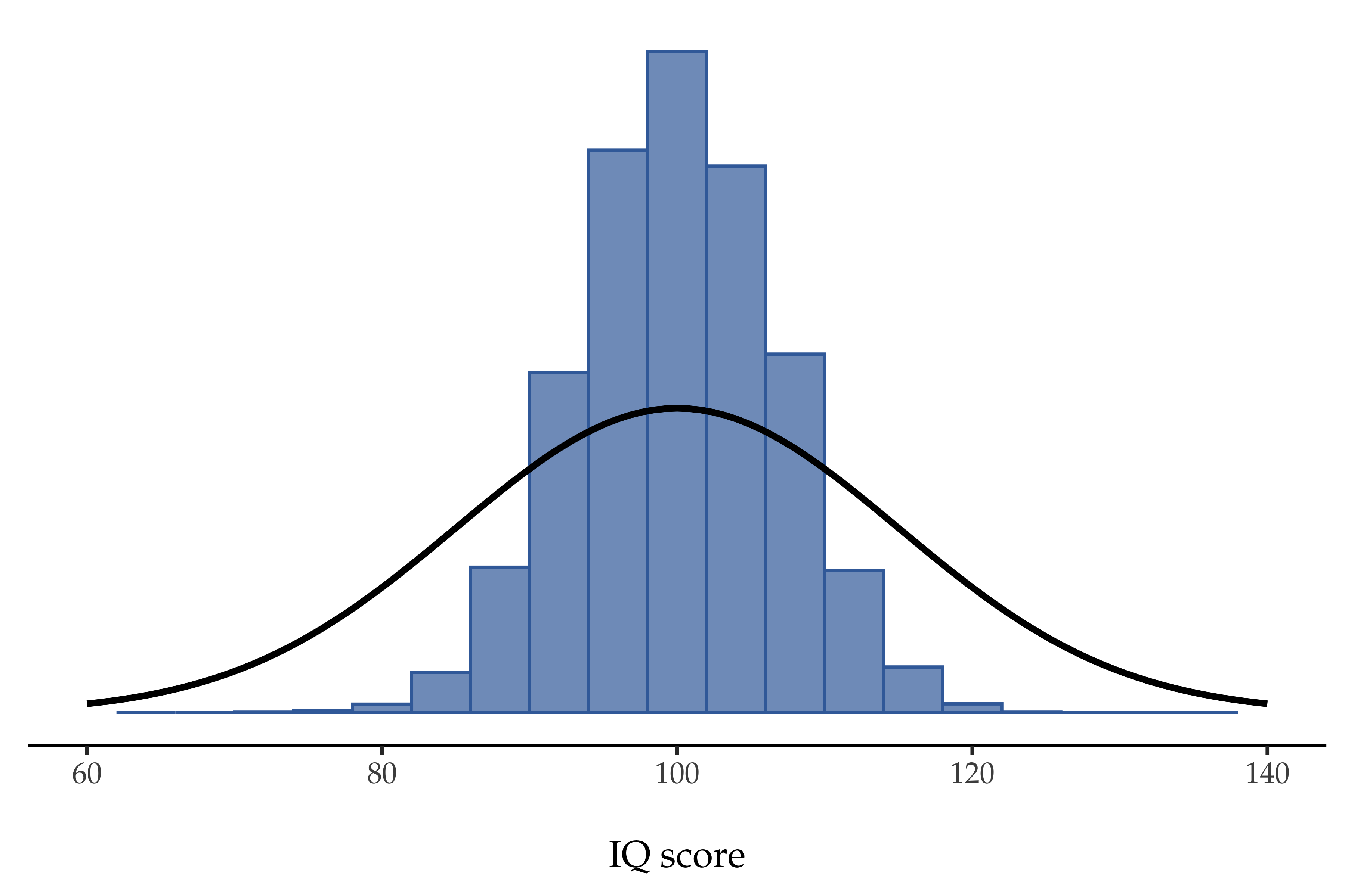 Sampling distribution: Mean for the “five IQ scores experiment”