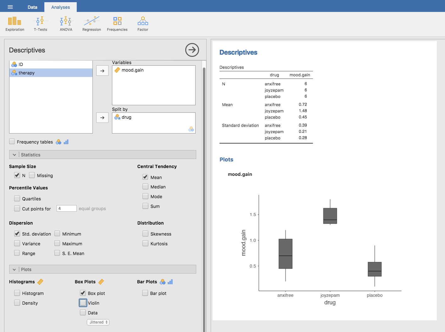 Descriptives for ``mood.gain``, and box plots by ``drug`` administered