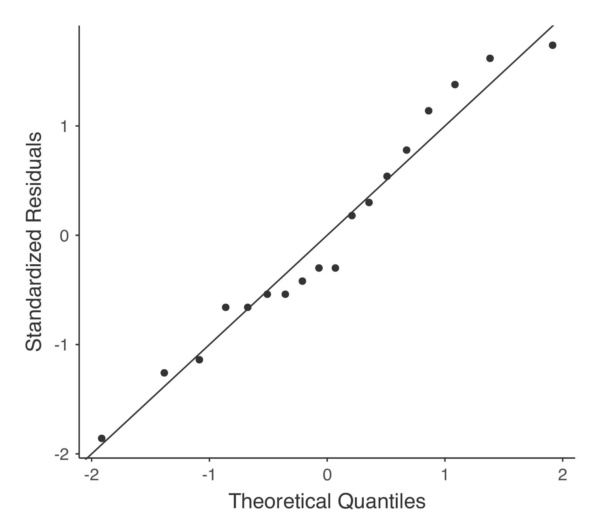 QQ-plot produced from jamovi One-Way ANOVA options
