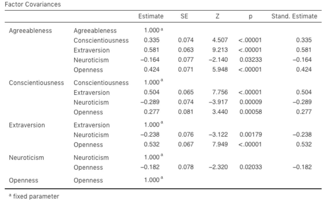 Table with ``Factor Covariances`` for the specified CFA model in jamovi