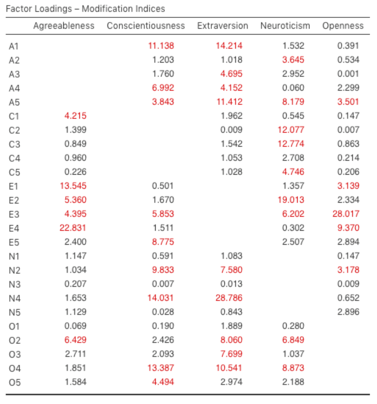 Table with ``Factor Loadings Modification Indices``