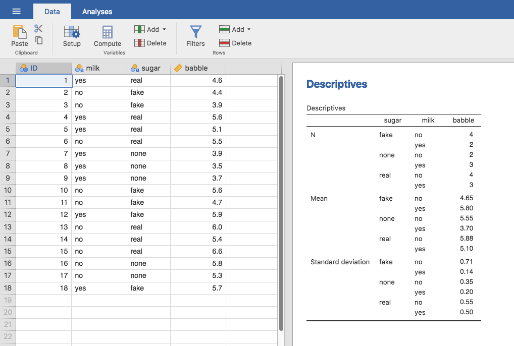 Descriptive statistics for the different levels of sugar and milk