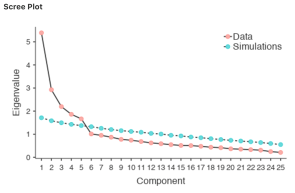 Scree plot of the personality item data