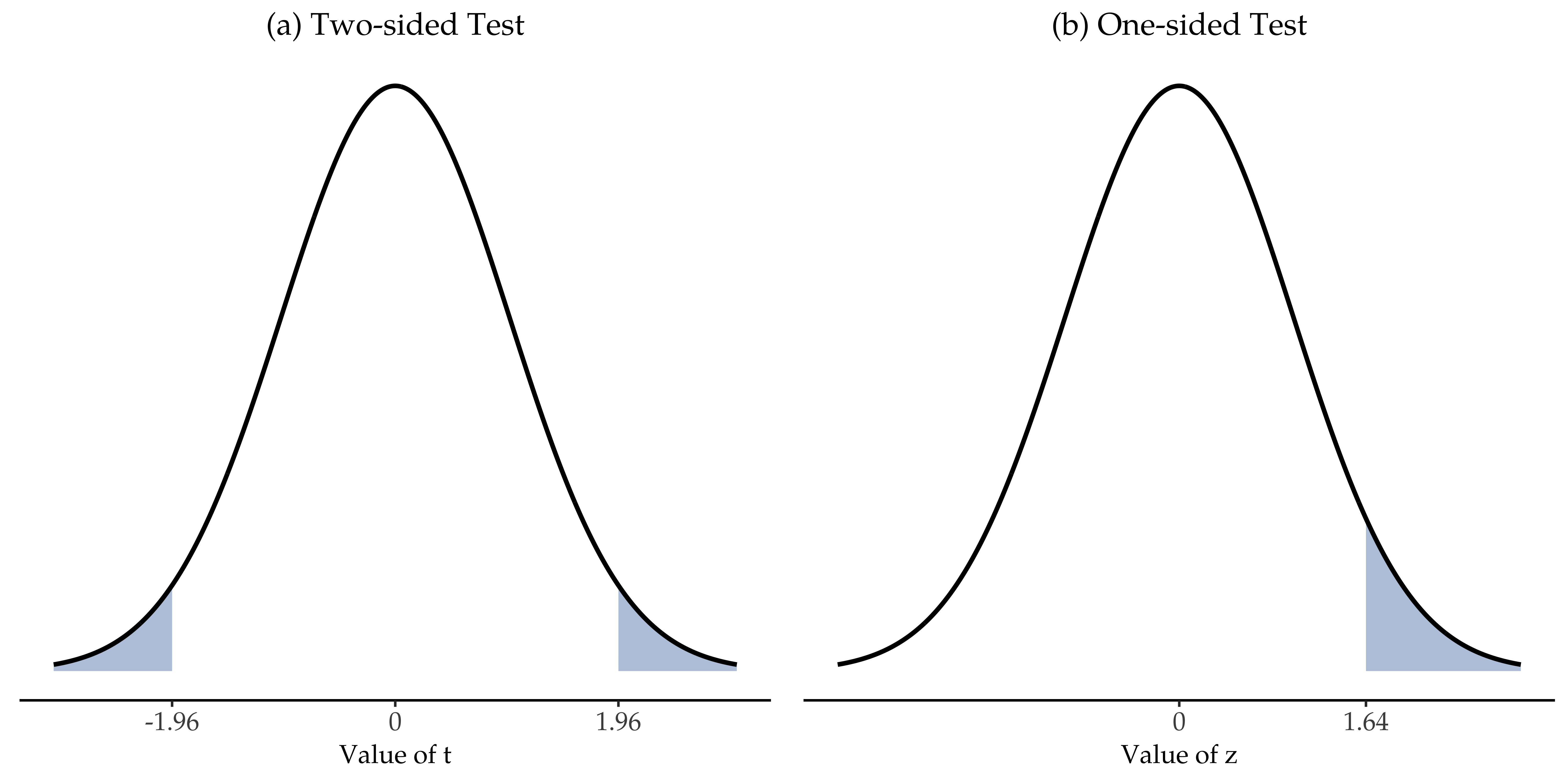 Rejection regions for the two- and one-sided *z*-tests