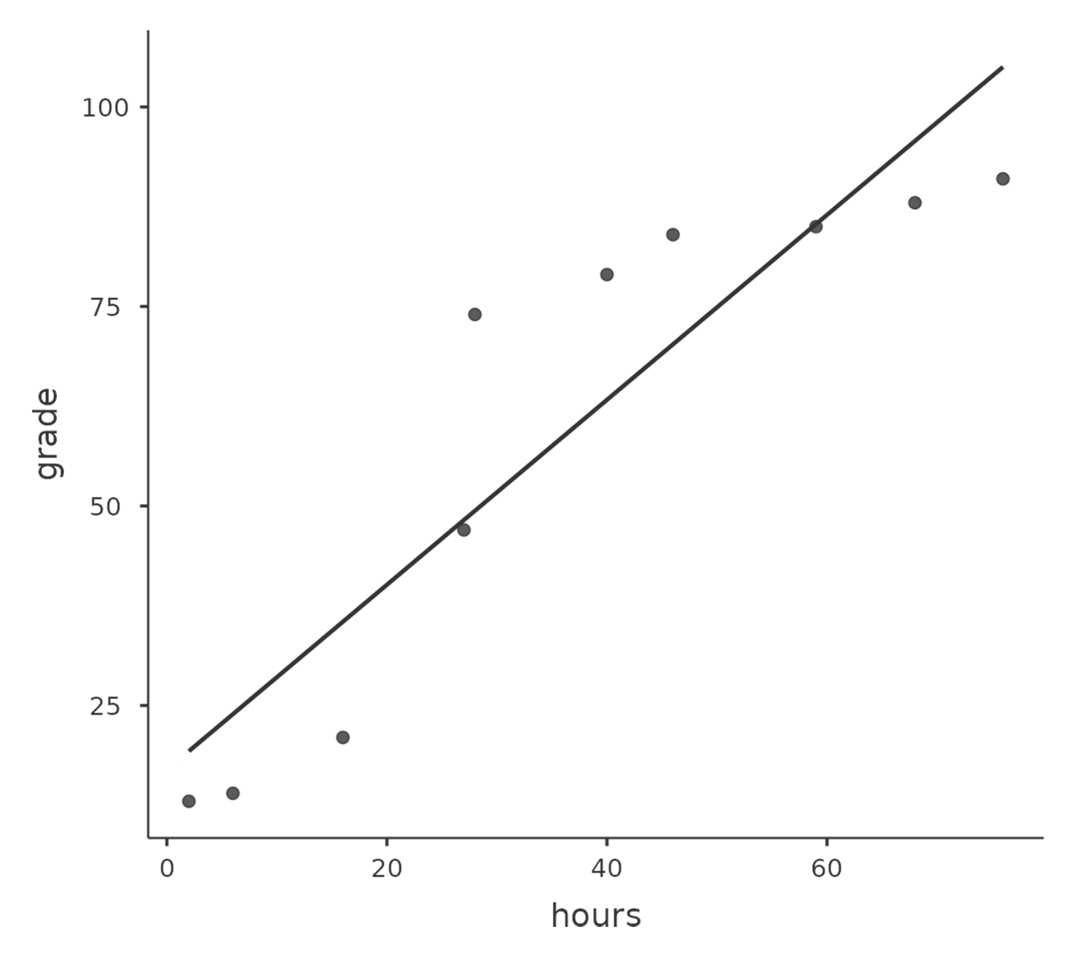 Relationship between hours worked and grade received