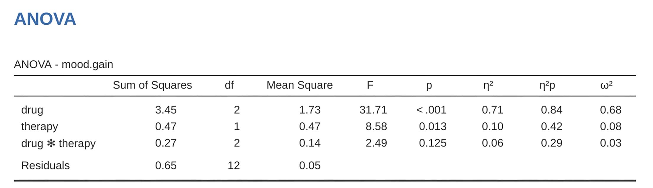 jamovi factorial ANOVA for ``mood.gain`` with the factors ``drug`` and ``therapy``