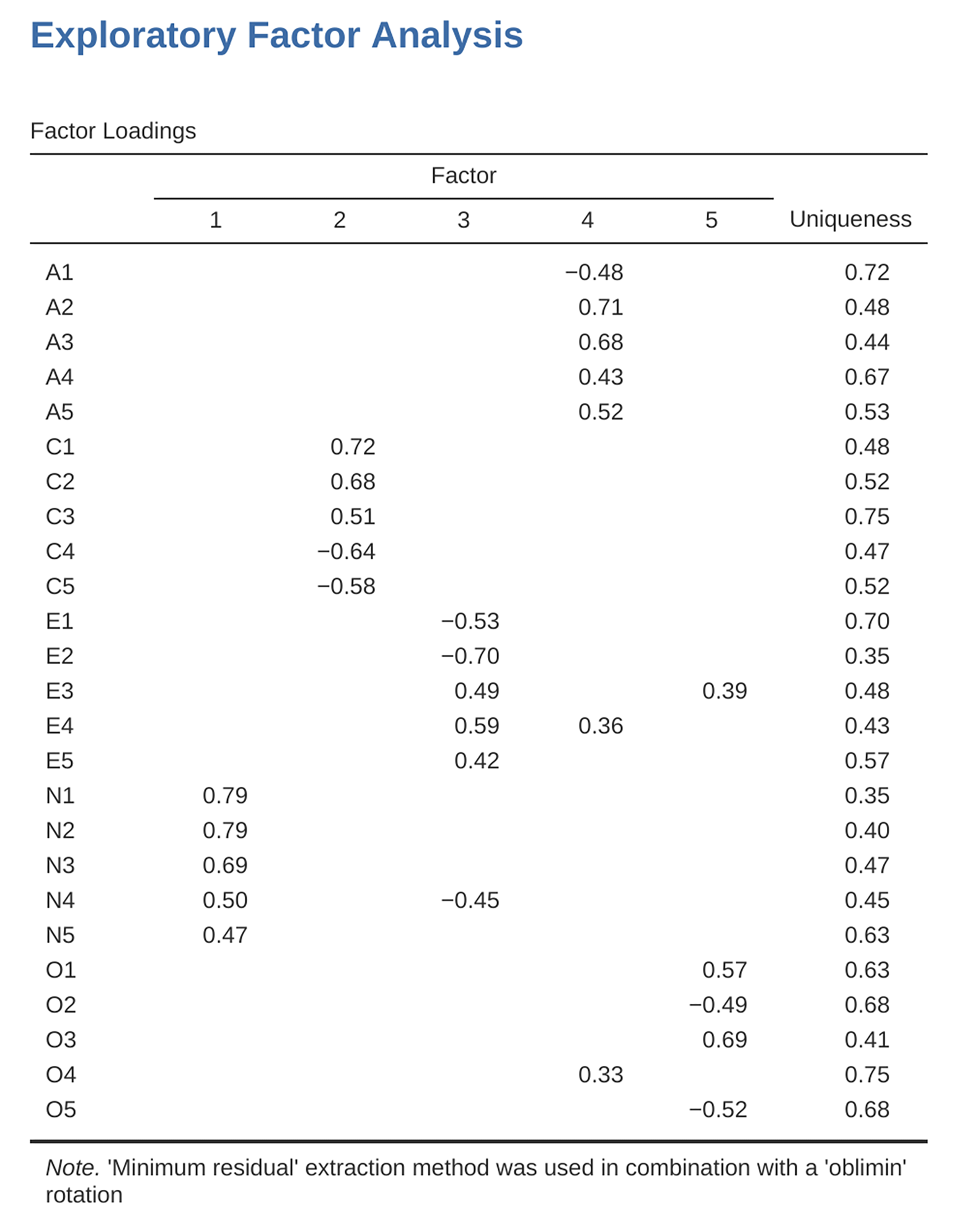 Factor loadings for a five factor solution