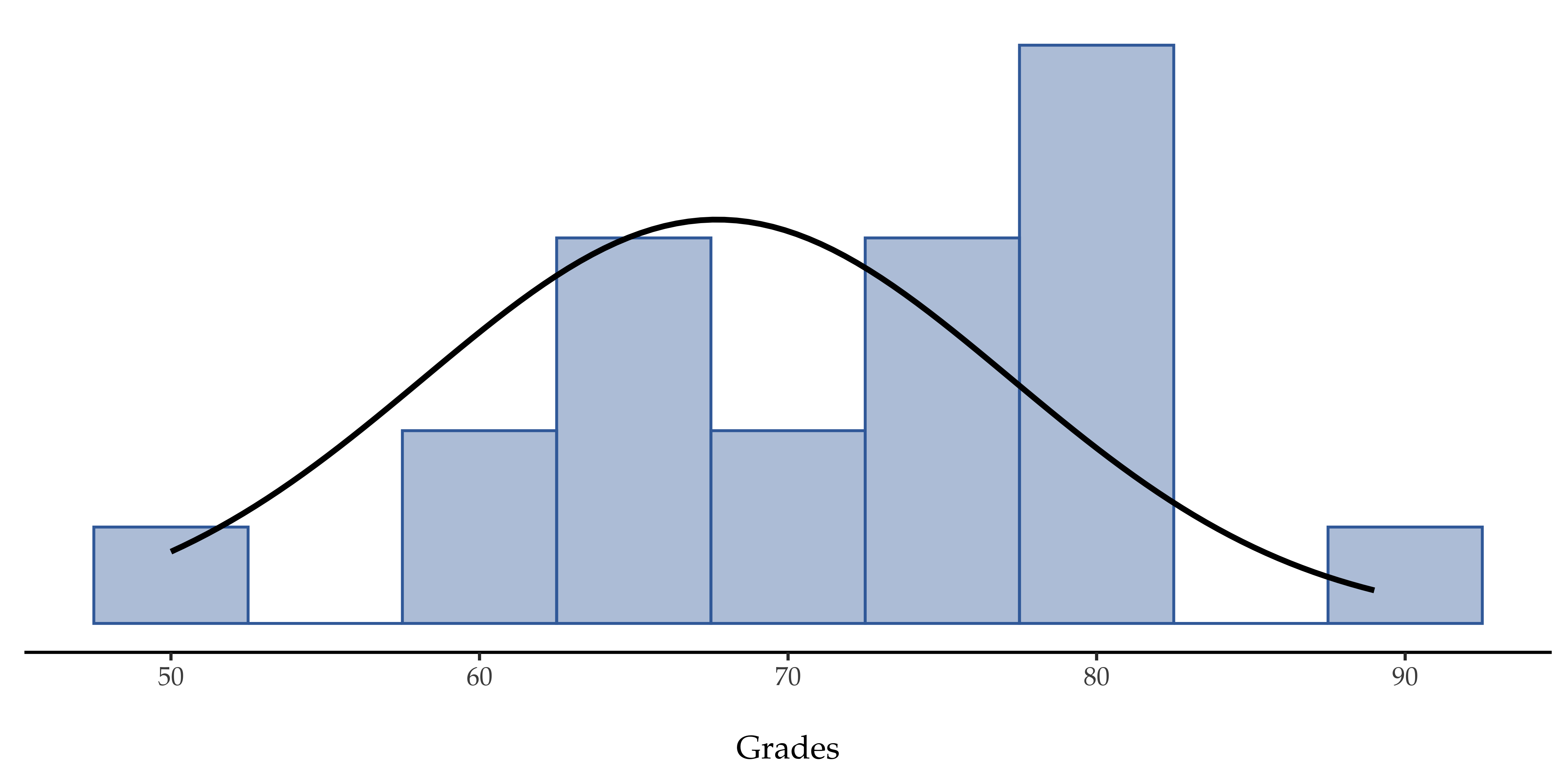 Theoretical and empirical distribution of student grades