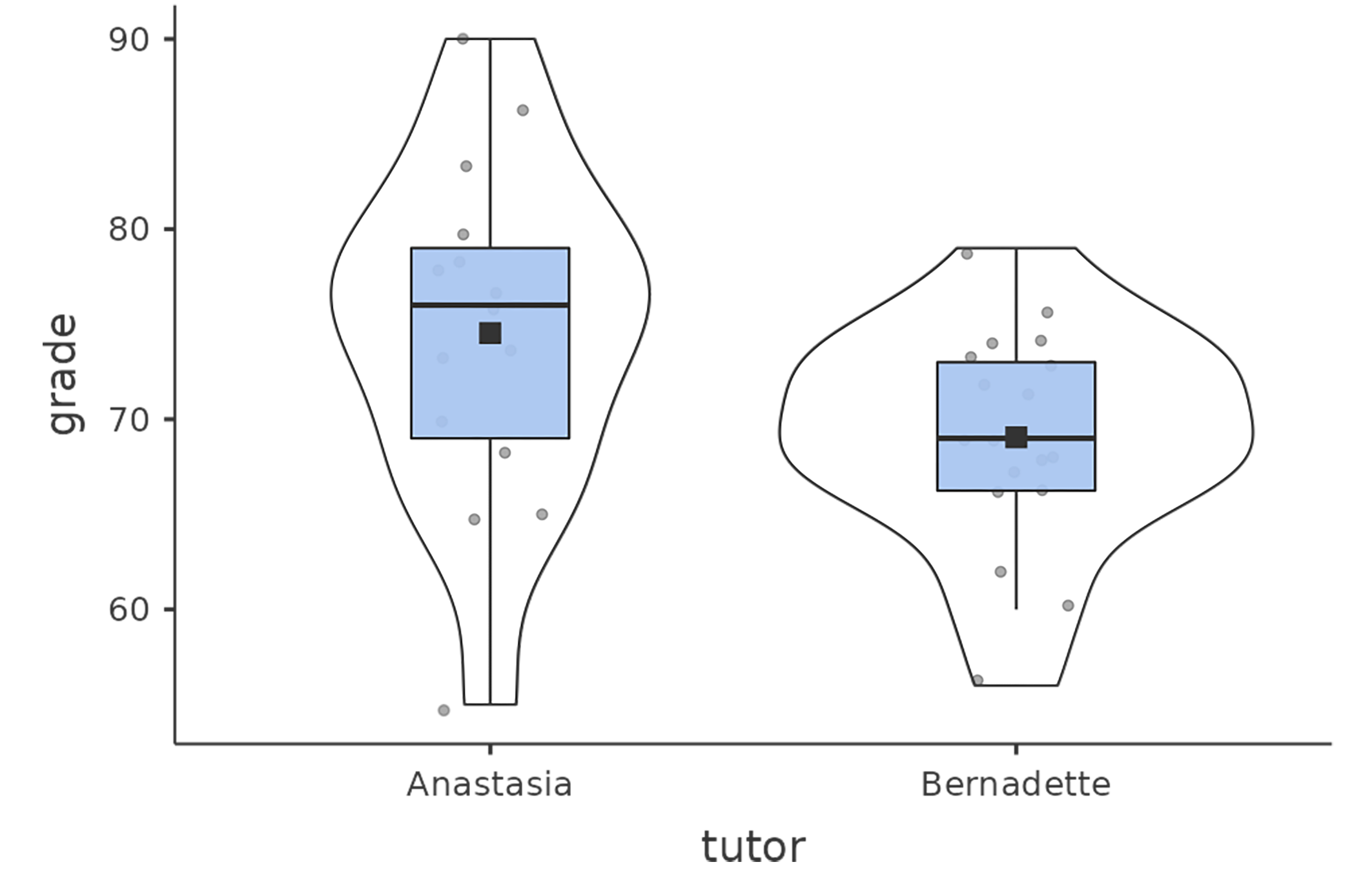 Box and violin plots for the grades in Anastasia’s and Bernadette’s classes