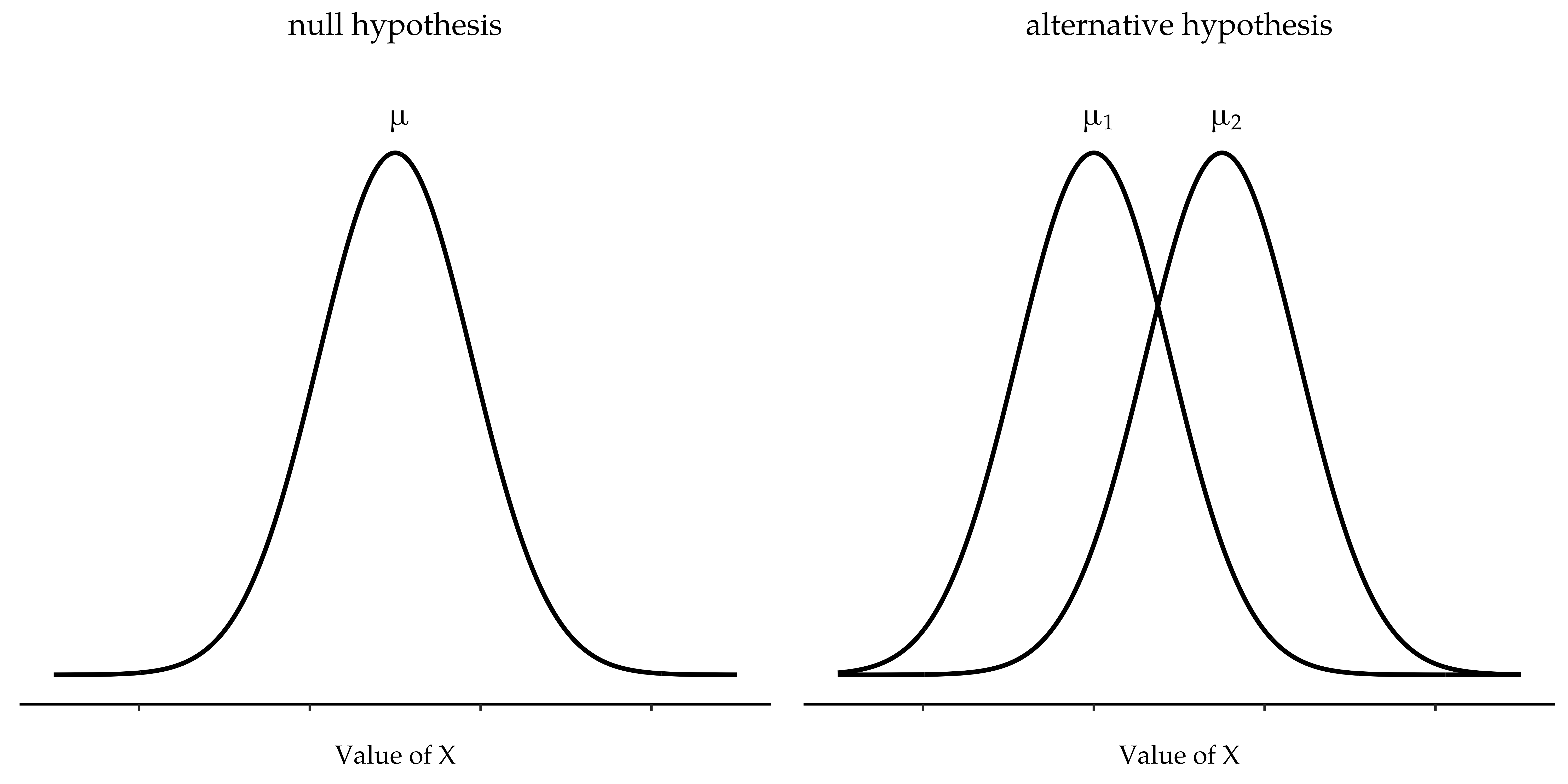 Null and alternative hypotheses, independent samples *t*-test