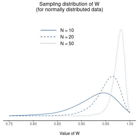 Sampling distribution of the Shapiro-Wilk W statistic